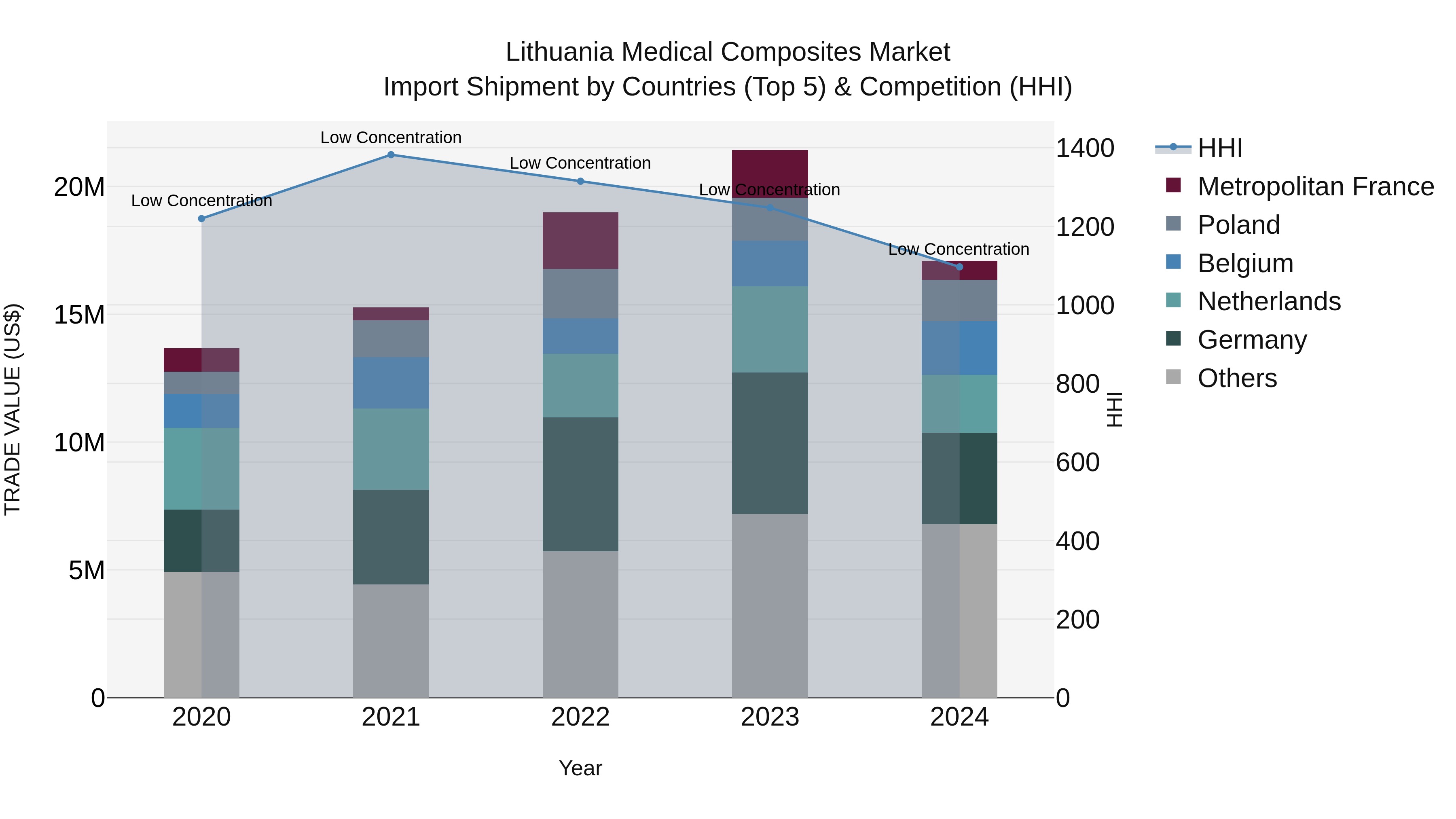 Lithuania Medical Composites Market Top 5 Importing Countries and Market Competition (HHI) Analysis