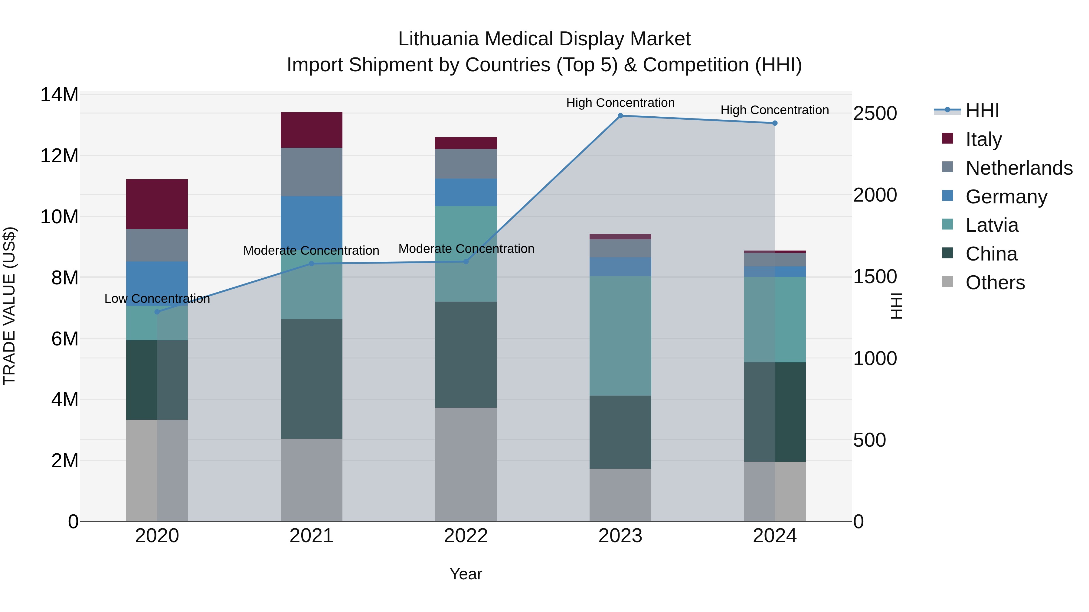 Lithuania Medical Display Market Top 5 Importing Countries and Market Competition (HHI) Analysis