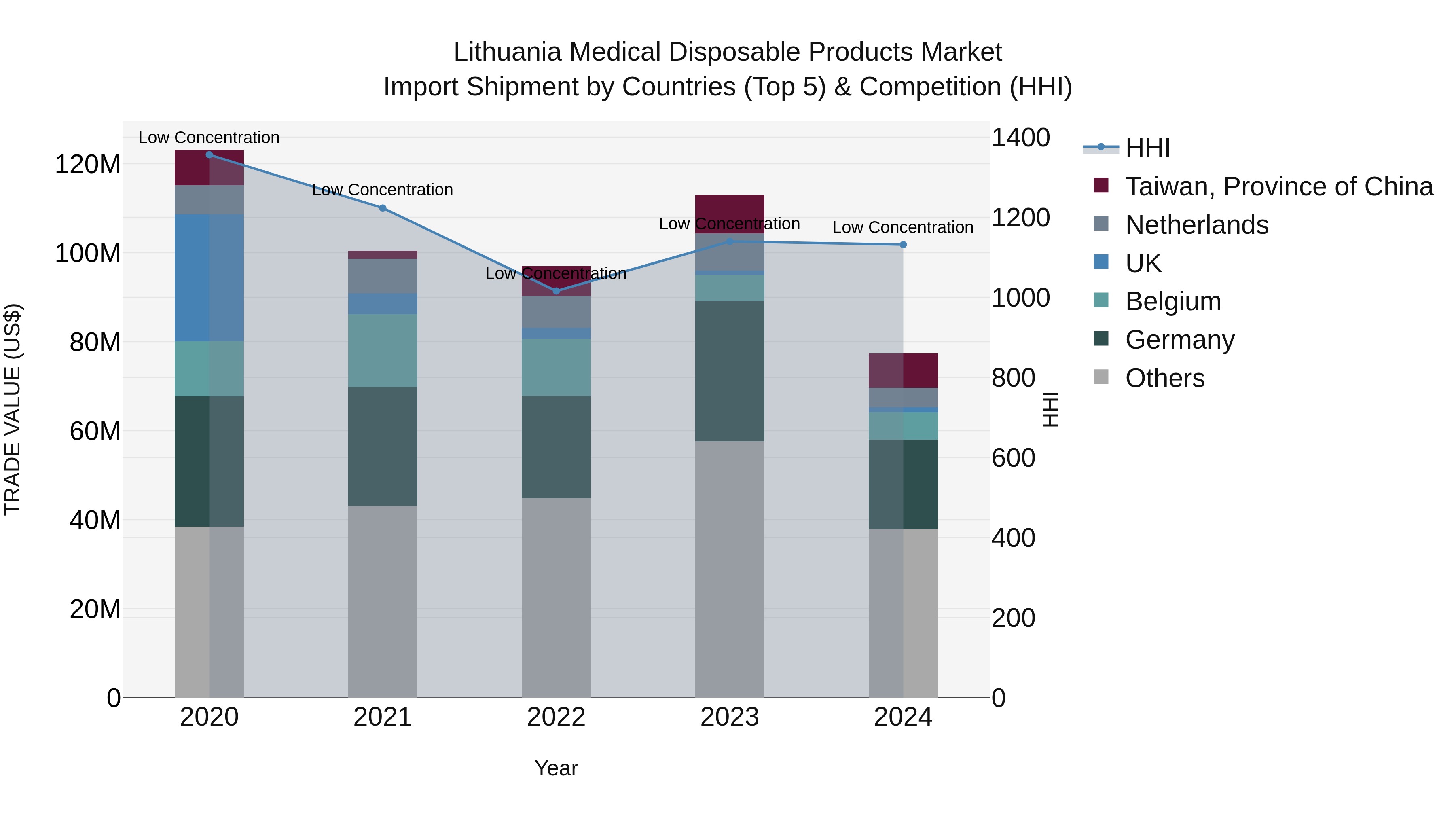 Lithuania Medical Disposable Products Market Top 5 Importing Countries and Market Competition (HHI) Analysis