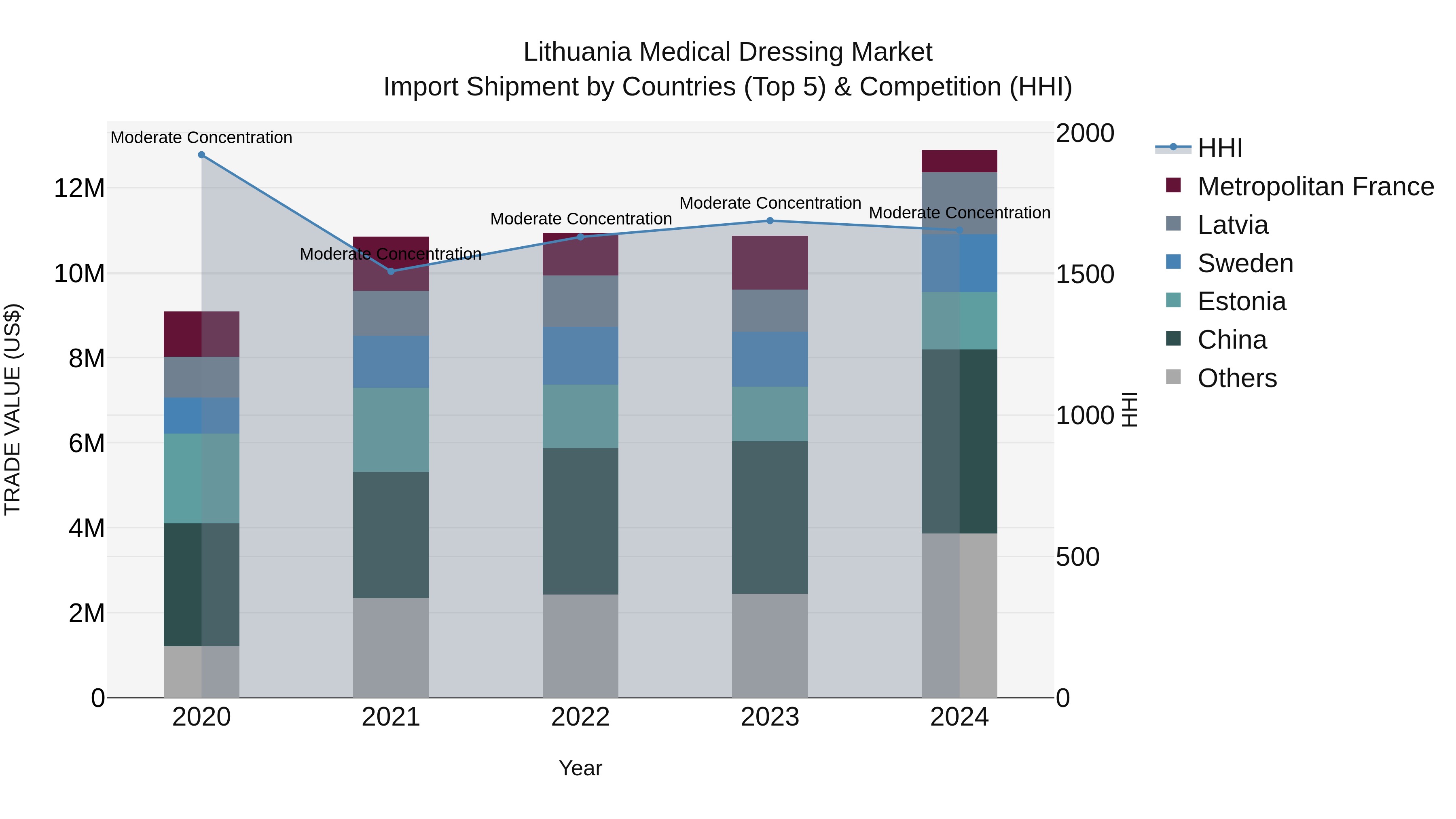 Lithuania Medical Dressing Market Top 5 Importing Countries and Market Competition (HHI) Analysis