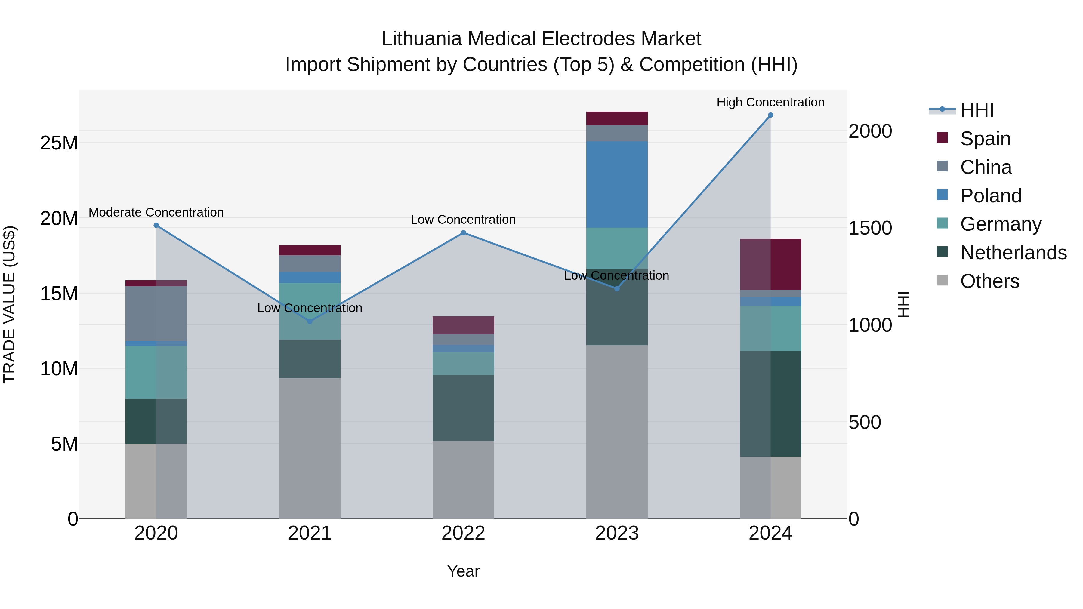Lithuania Medical Electrodes Market Top 5 Importing Countries and Market Competition (HHI) Analysis