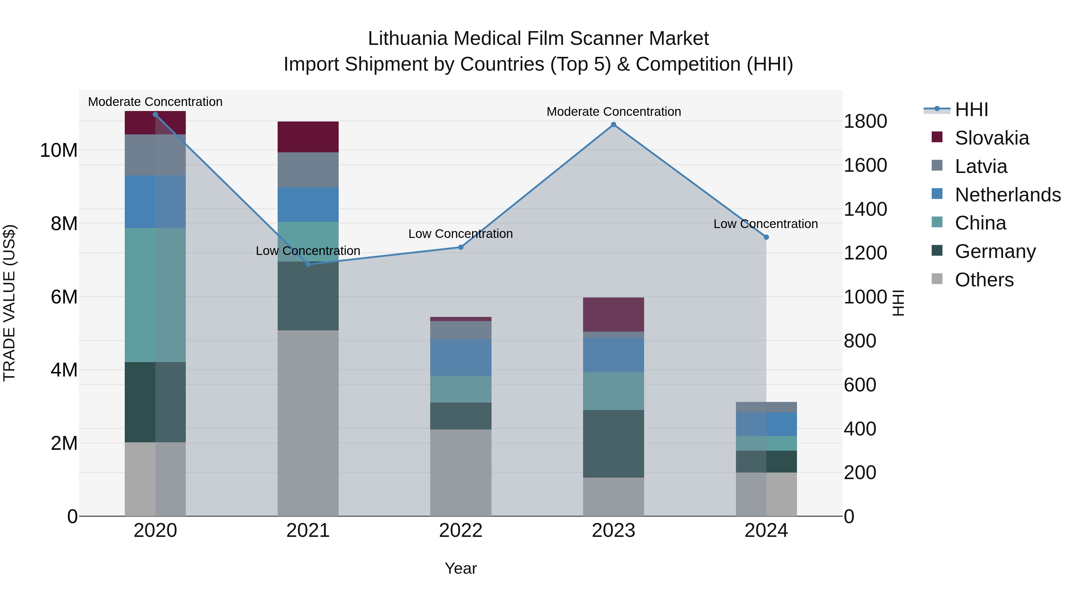 Lithuania Medical Film Scanner Market Top 5 Importing Countries and Market Competition (HHI) Analysis