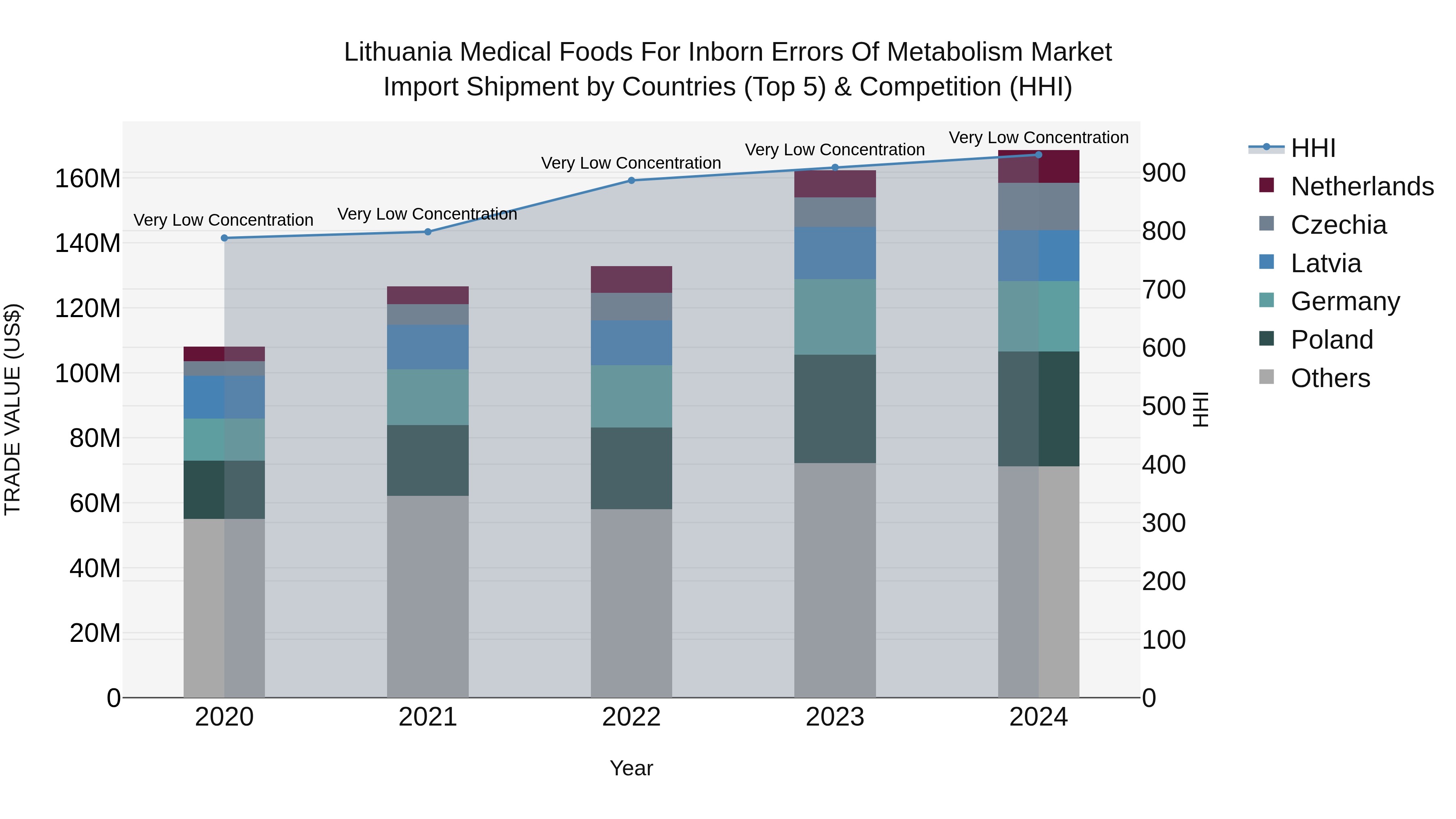 Lithuania Medical Foods for Inborn Errors of Metabolism Market Top 5 Importing Countries and Market Competition (HHI) Analysis