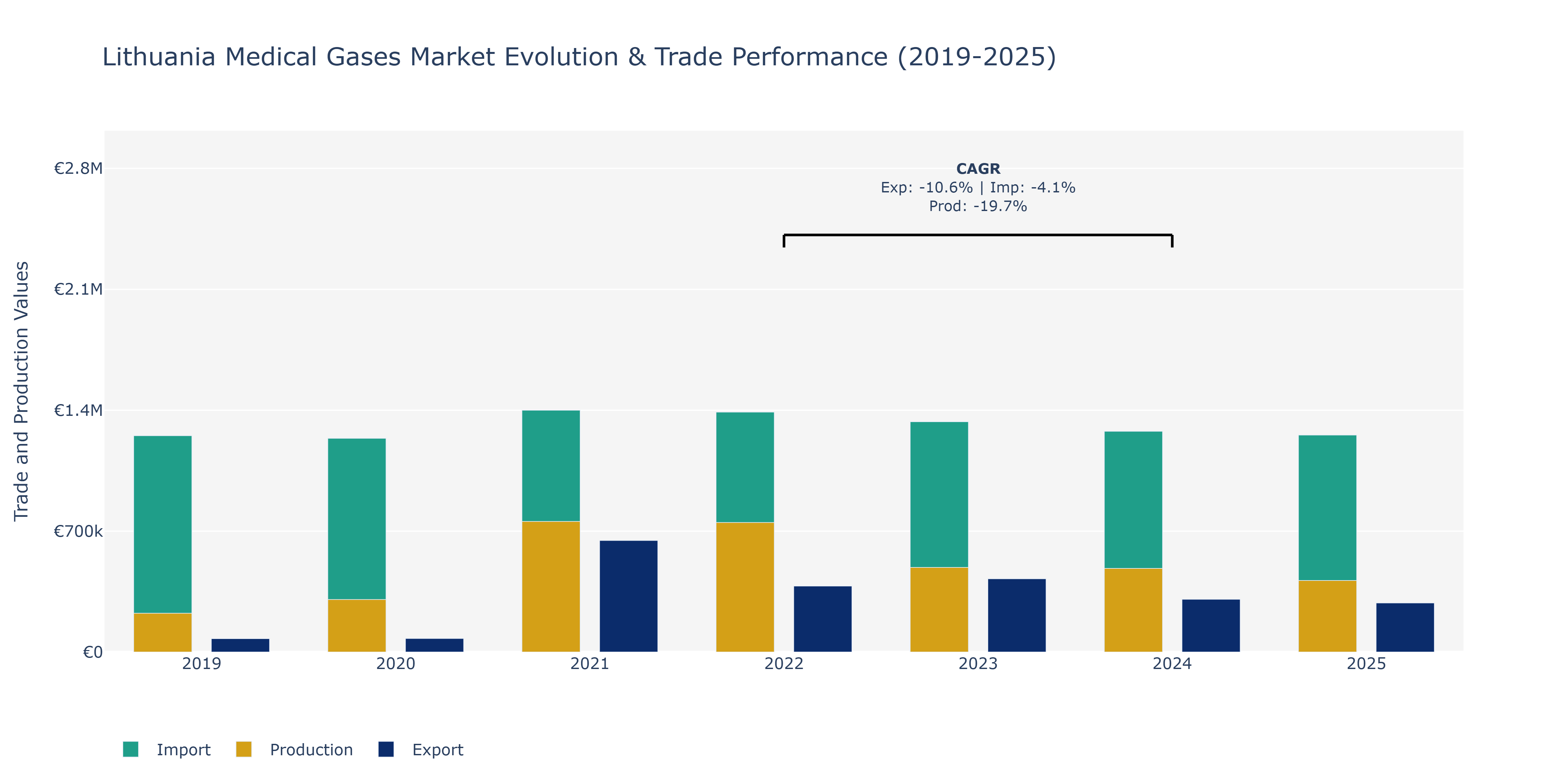 Lithuania Medical Gases Market: Production & Trade Performance (2019-2025)