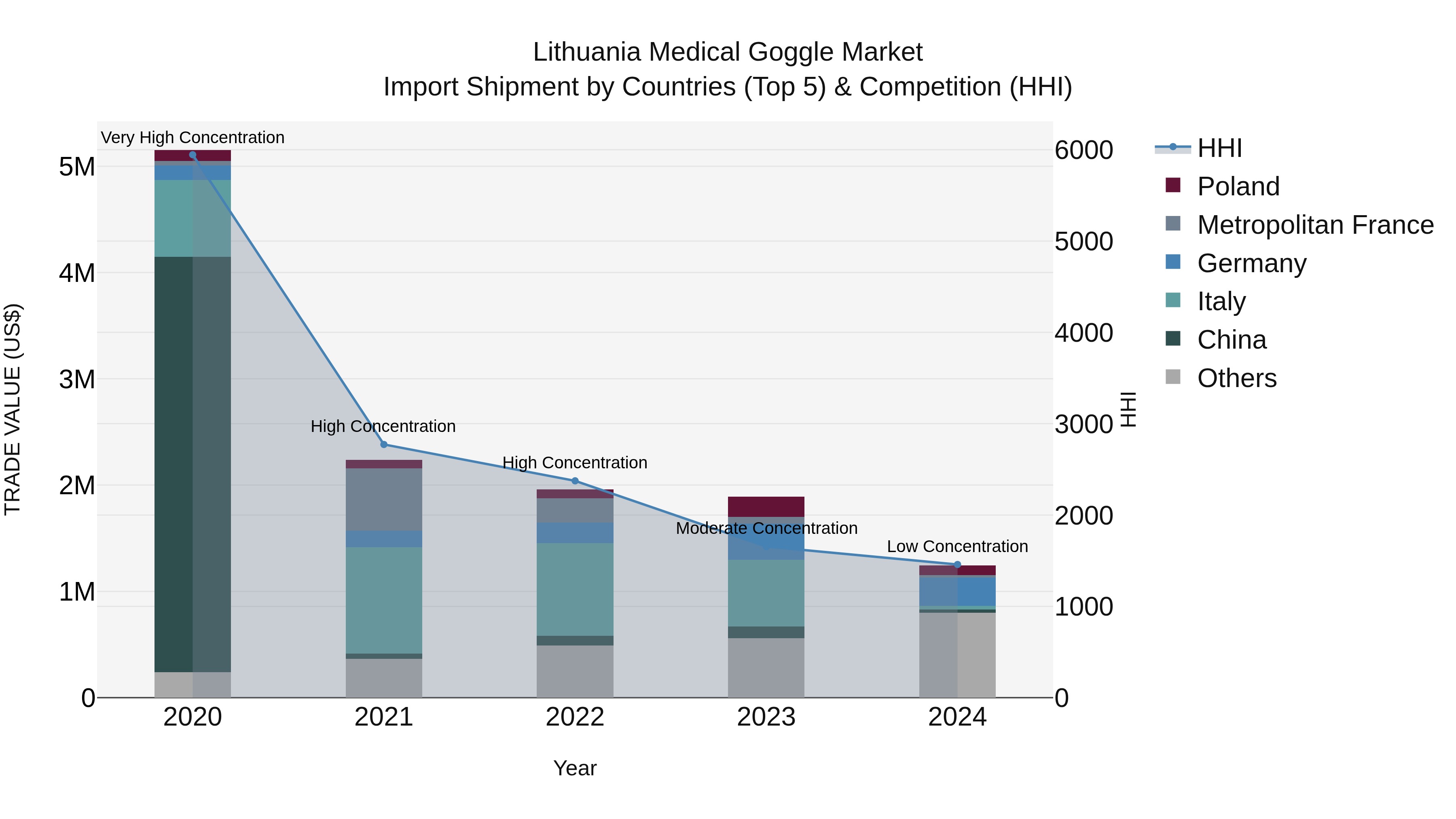 Lithuania Medical Goggle Market Top 5 Importing Countries and Market Competition (HHI) Analysis