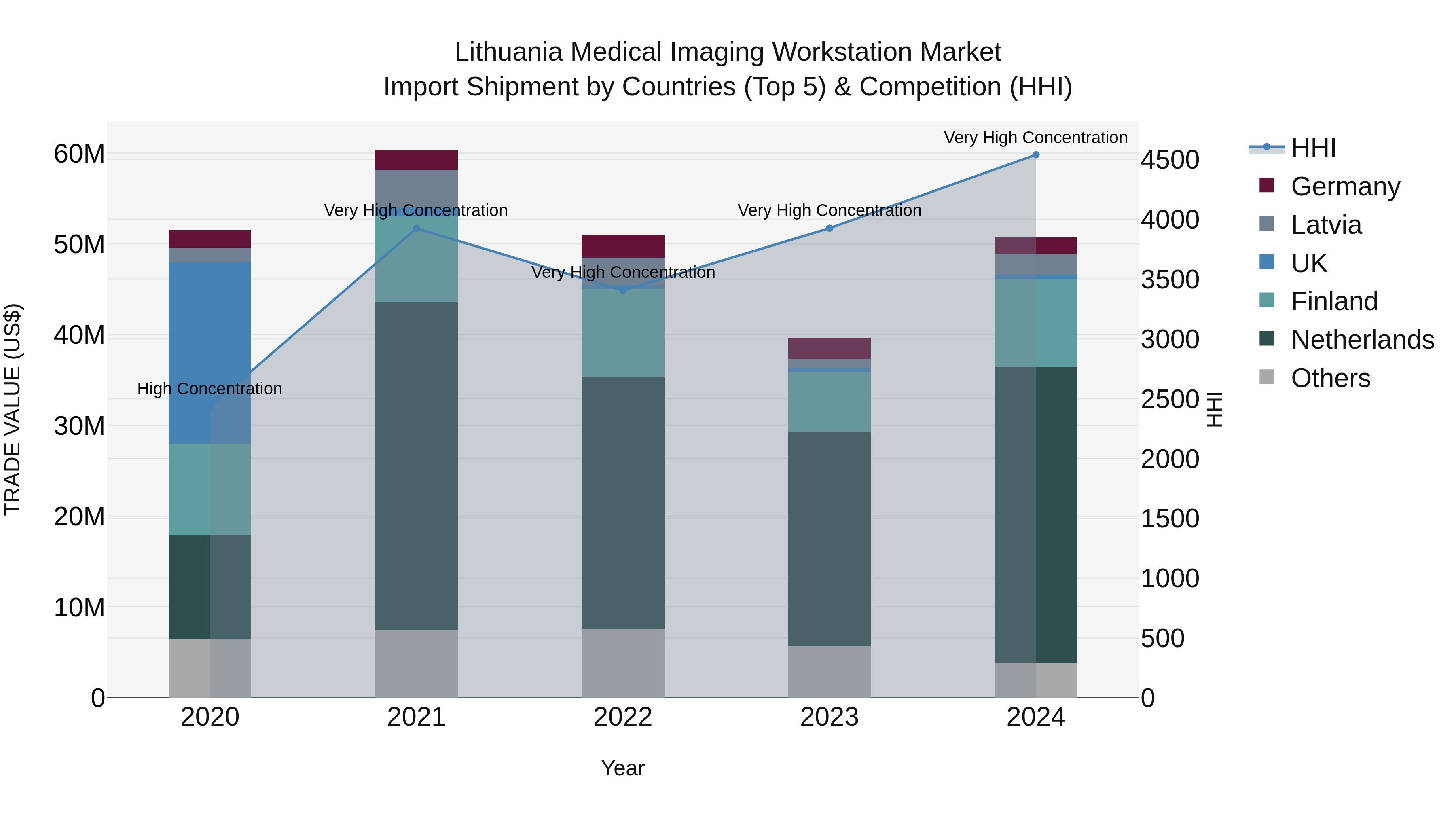 Lithuania Medical Imaging Workstation Market Top 5 Importing Countries and Market Competition (HHI) Analysis