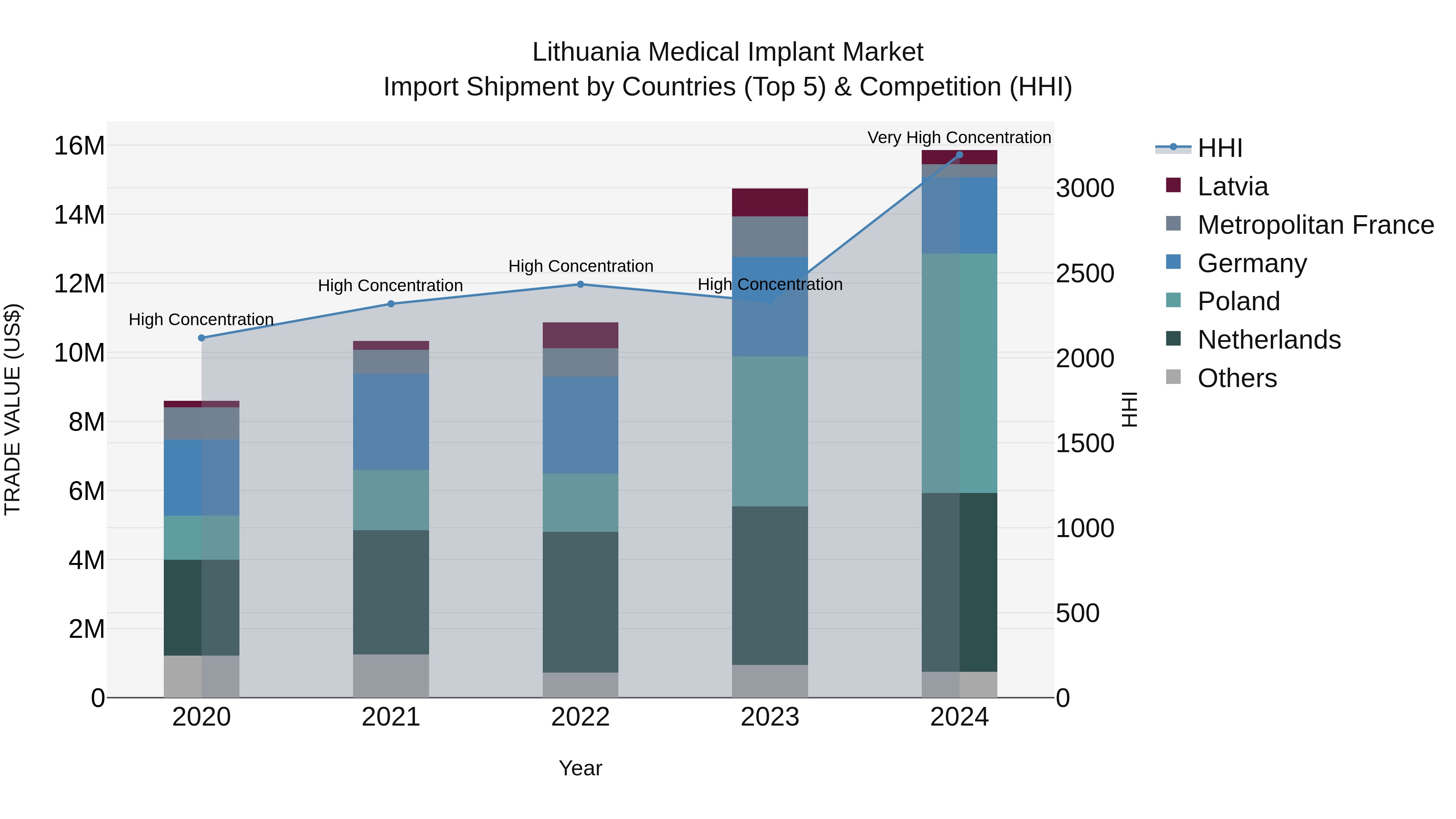 Lithuania Medical Implant Market Top 5 Importing Countries and Market Competition (HHI) Analysis