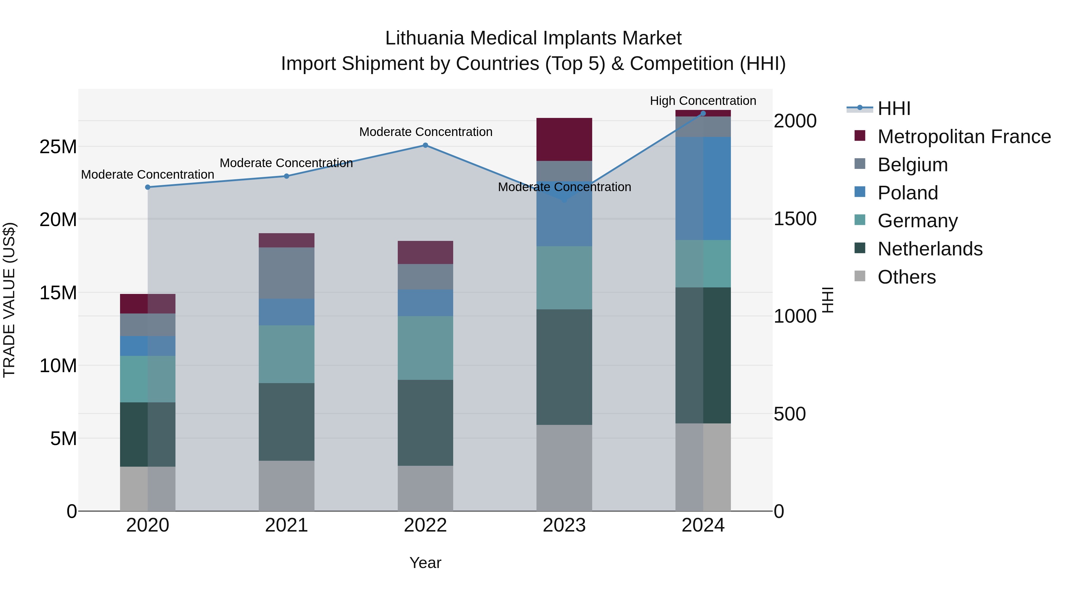 Lithuania Medical Implants Market Top 5 Importing Countries and Market Competition (HHI) Analysis