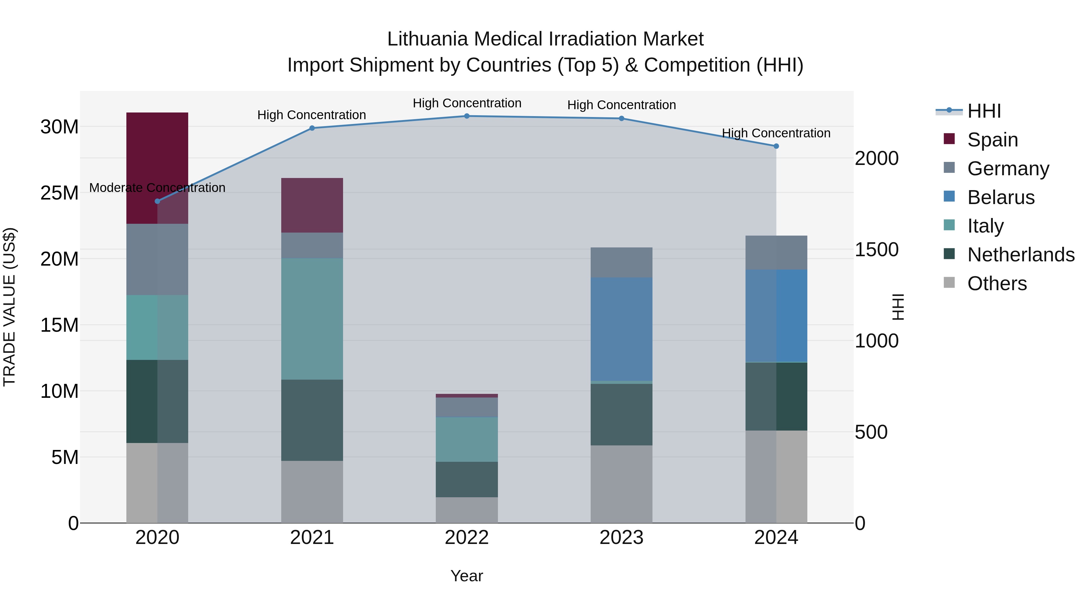 Lithuania Medical Irradiation Market Top 5 Importing Countries and Market Competition (HHI) Analysis