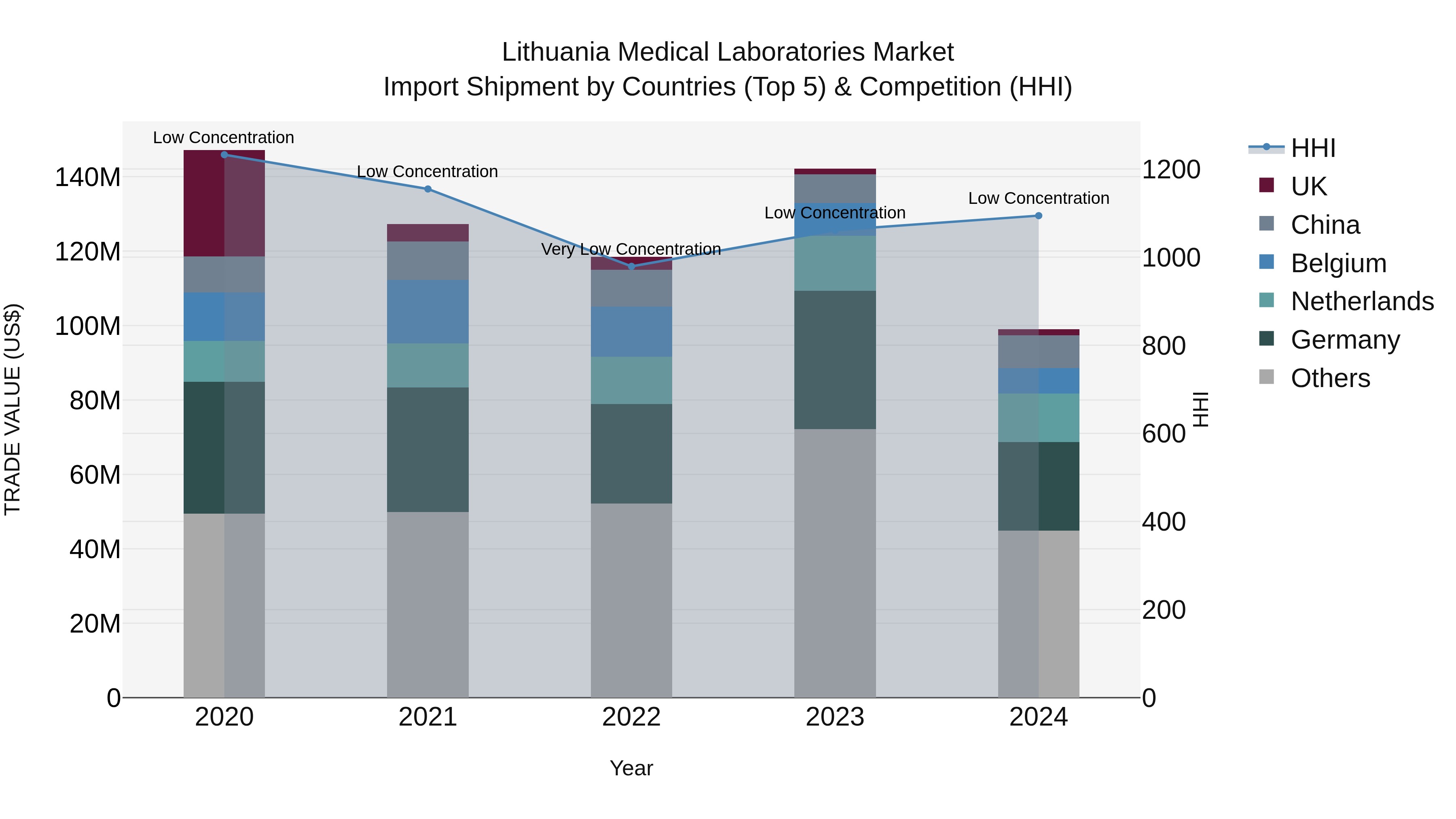 Lithuania Medical Laboratories Market Top 5 Importing Countries and Market Competition (HHI) Analysis