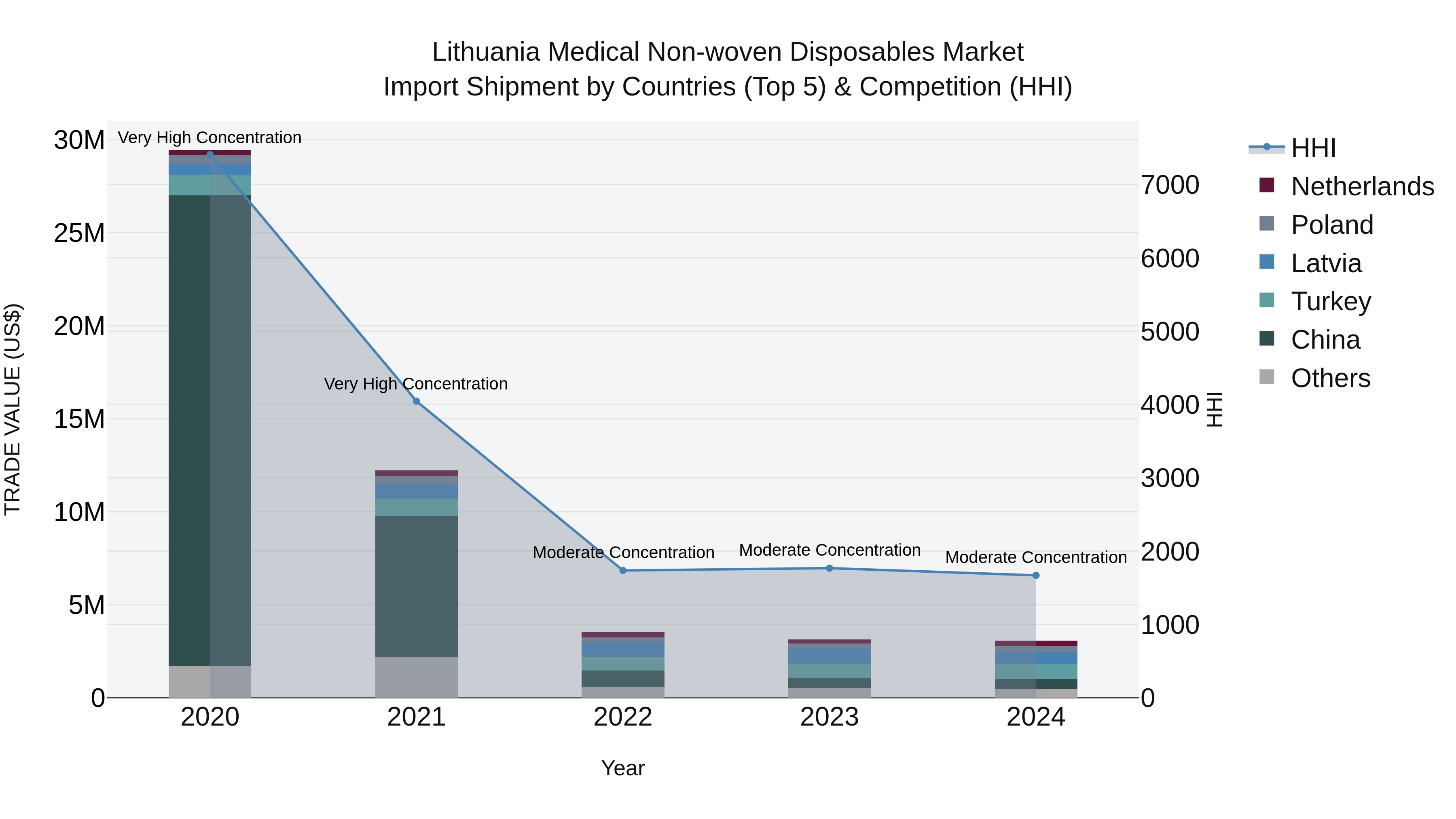 Lithuania Medical Non-woven Disposables Market Top 5 Importing Countries and Market Competition (HHI) Analysis
