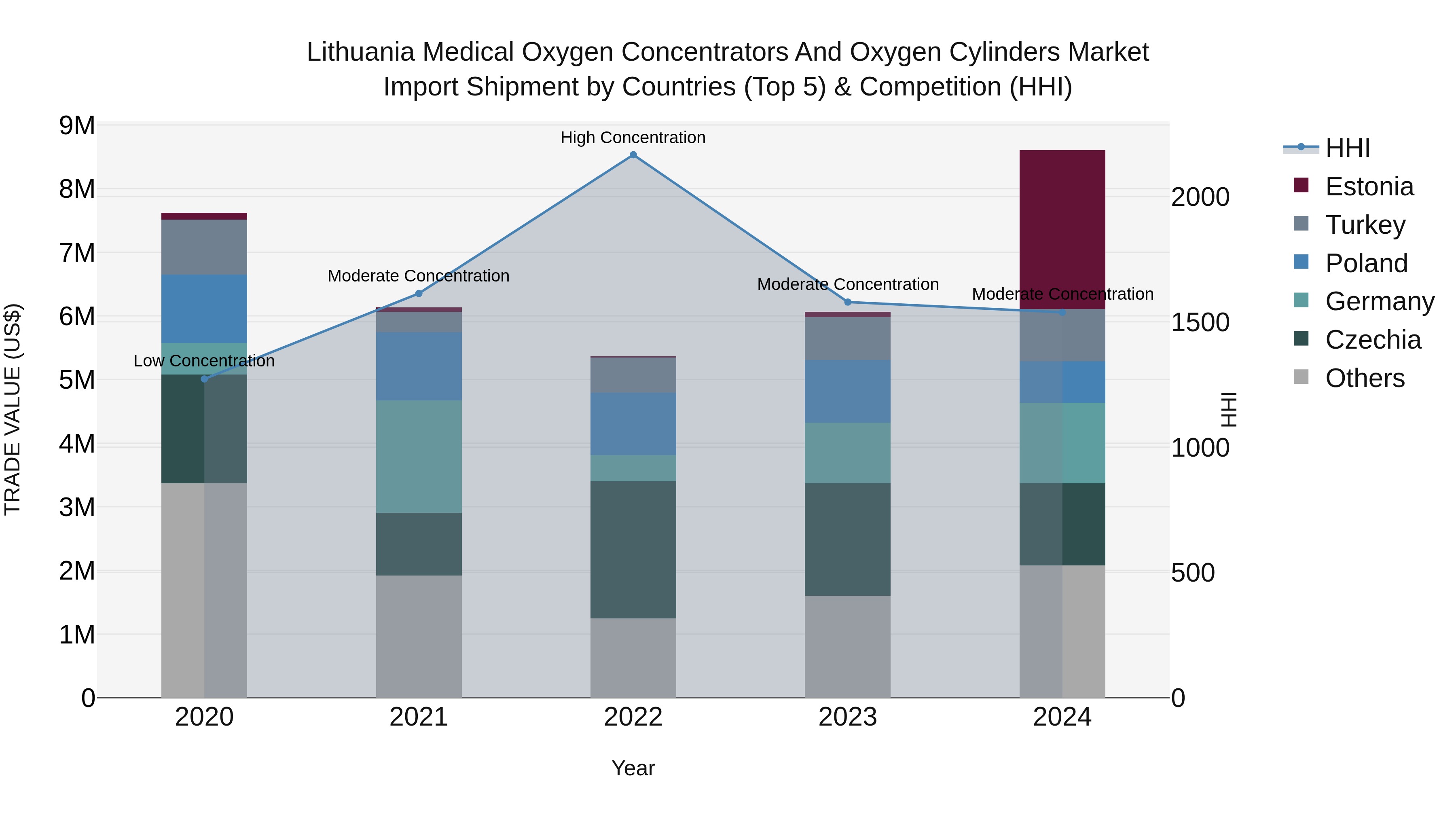 Lithuania Medical Oxygen Concentrators and Oxygen Cylinders Market Top 5 Importing Countries and Market Competition (HHI) Analysis