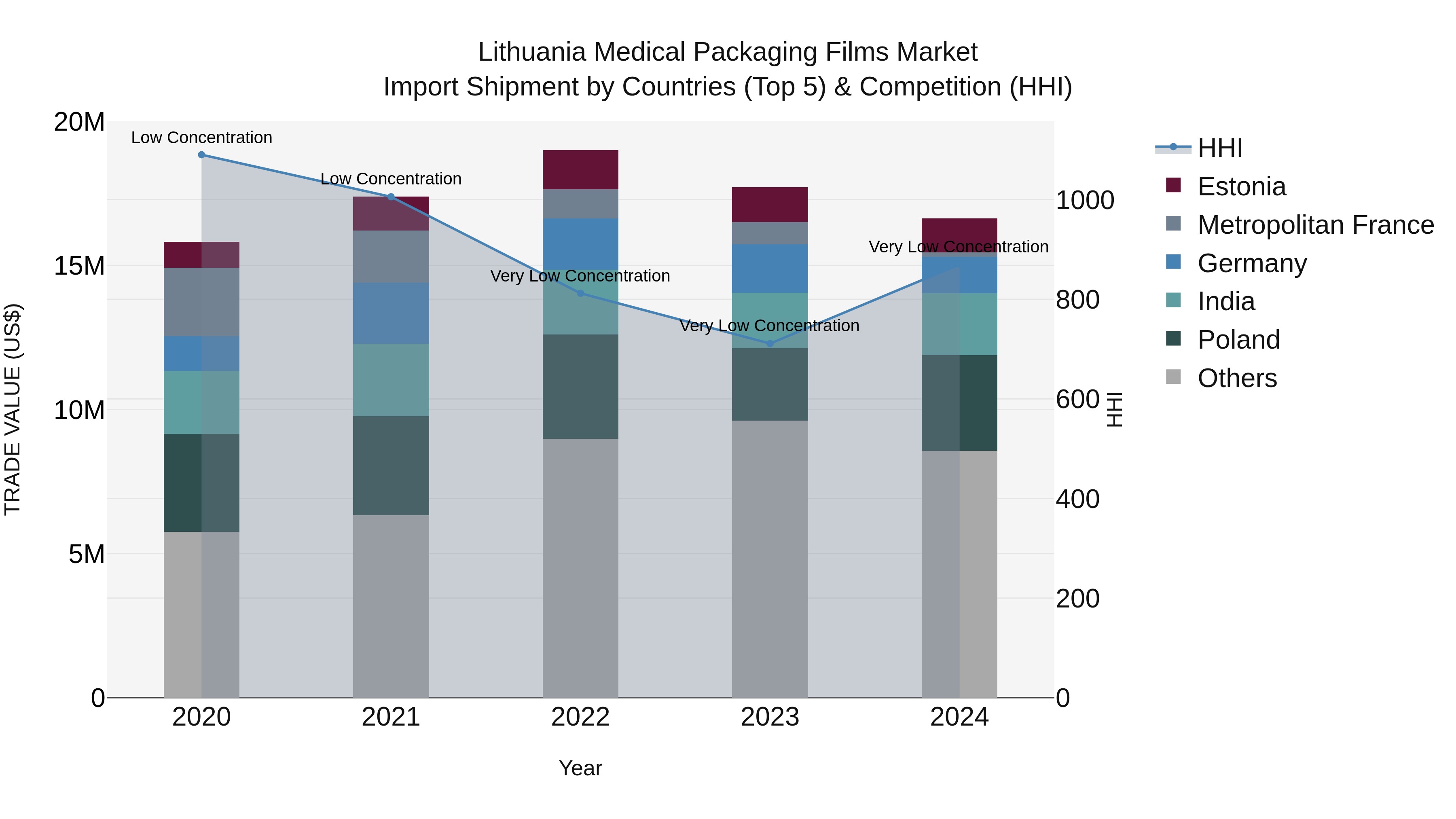 Lithuania Medical Packaging Films Market Top 5 Importing Countries and Market Competition (HHI) Analysis