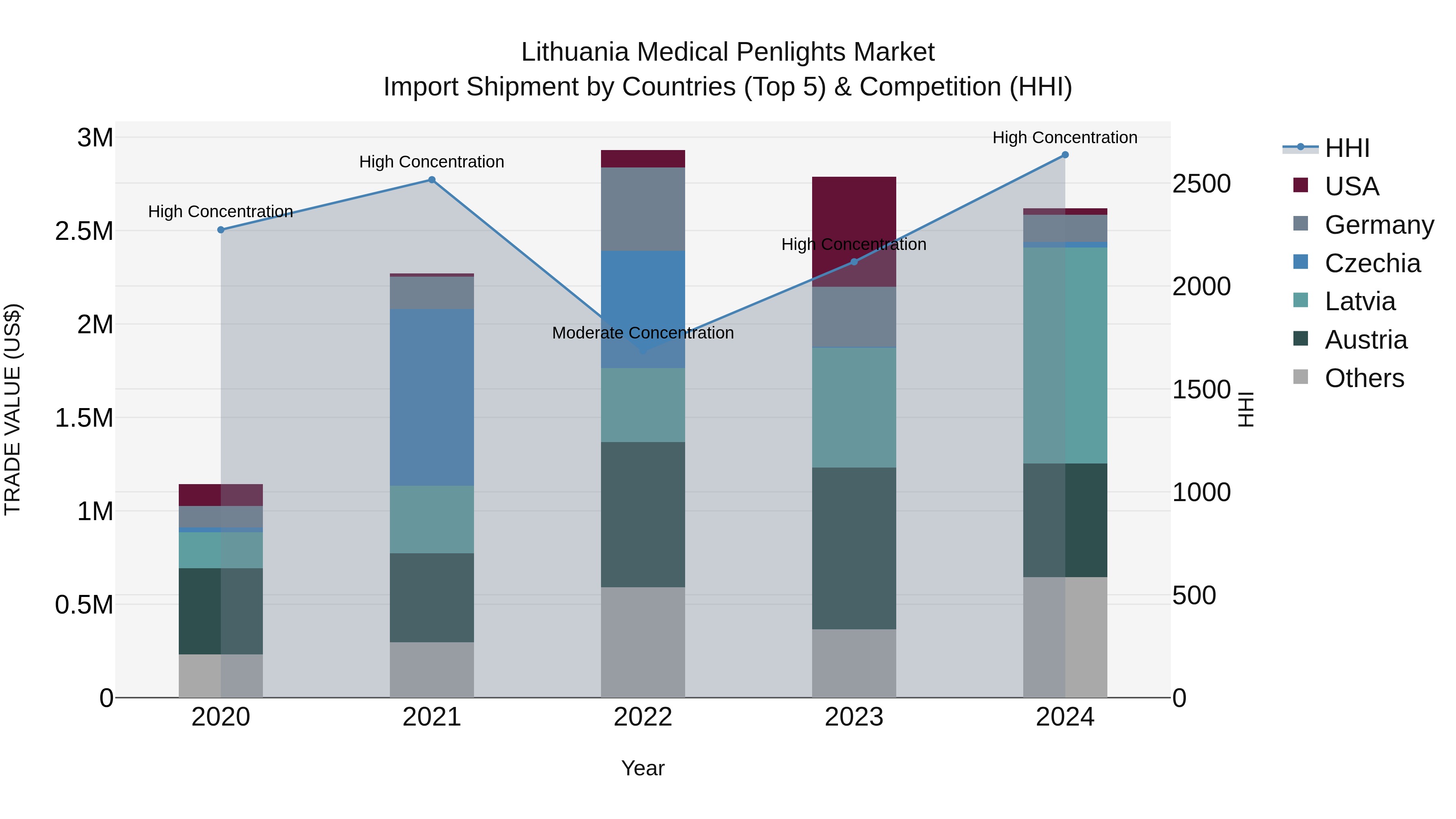 Lithuania Medical Penlights Market Top 5 Importing Countries and Market Competition (HHI) Analysis