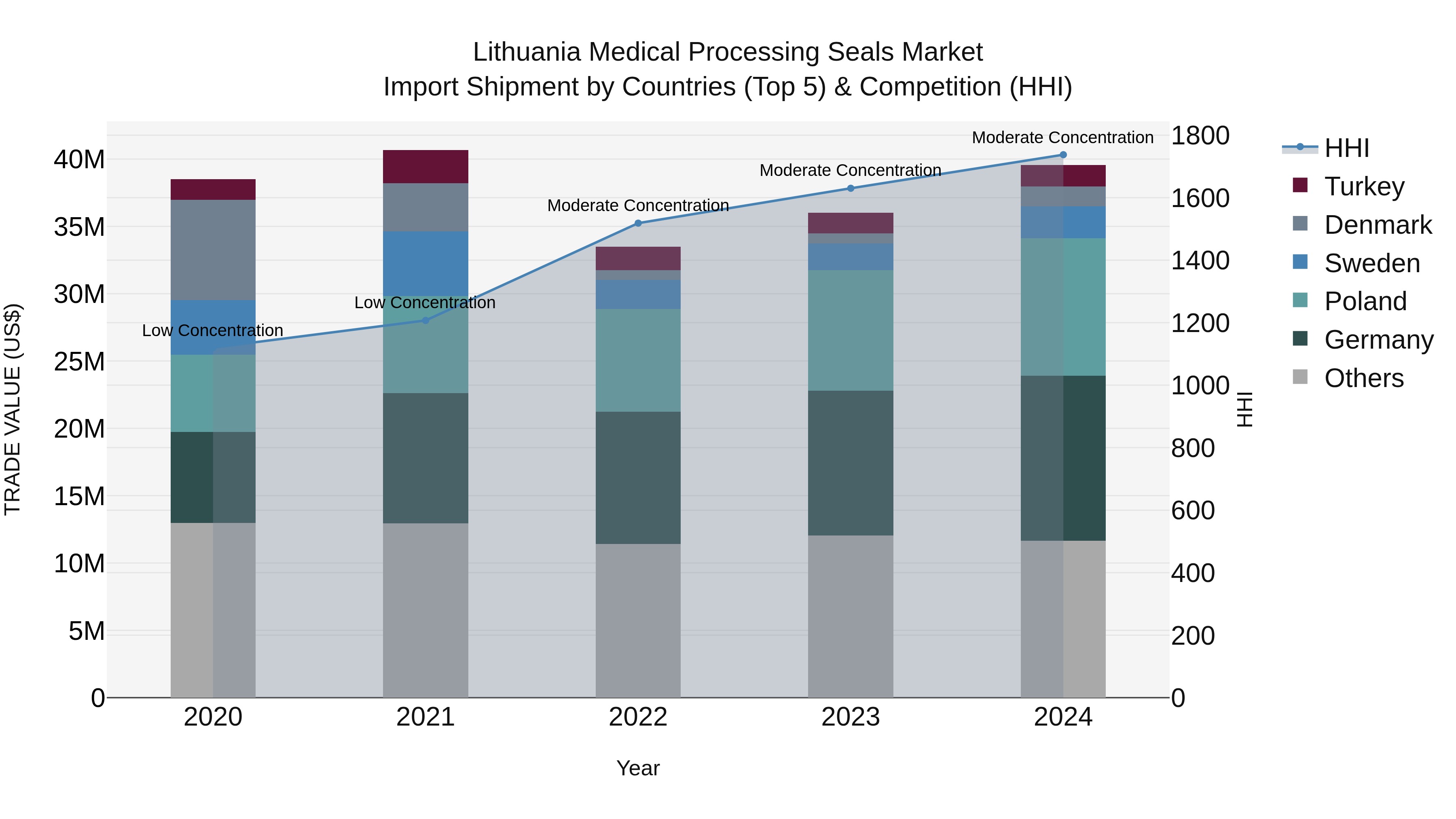 Lithuania Medical Processing Seals Market Top 5 Importing Countries and Market Competition (HHI) Analysis