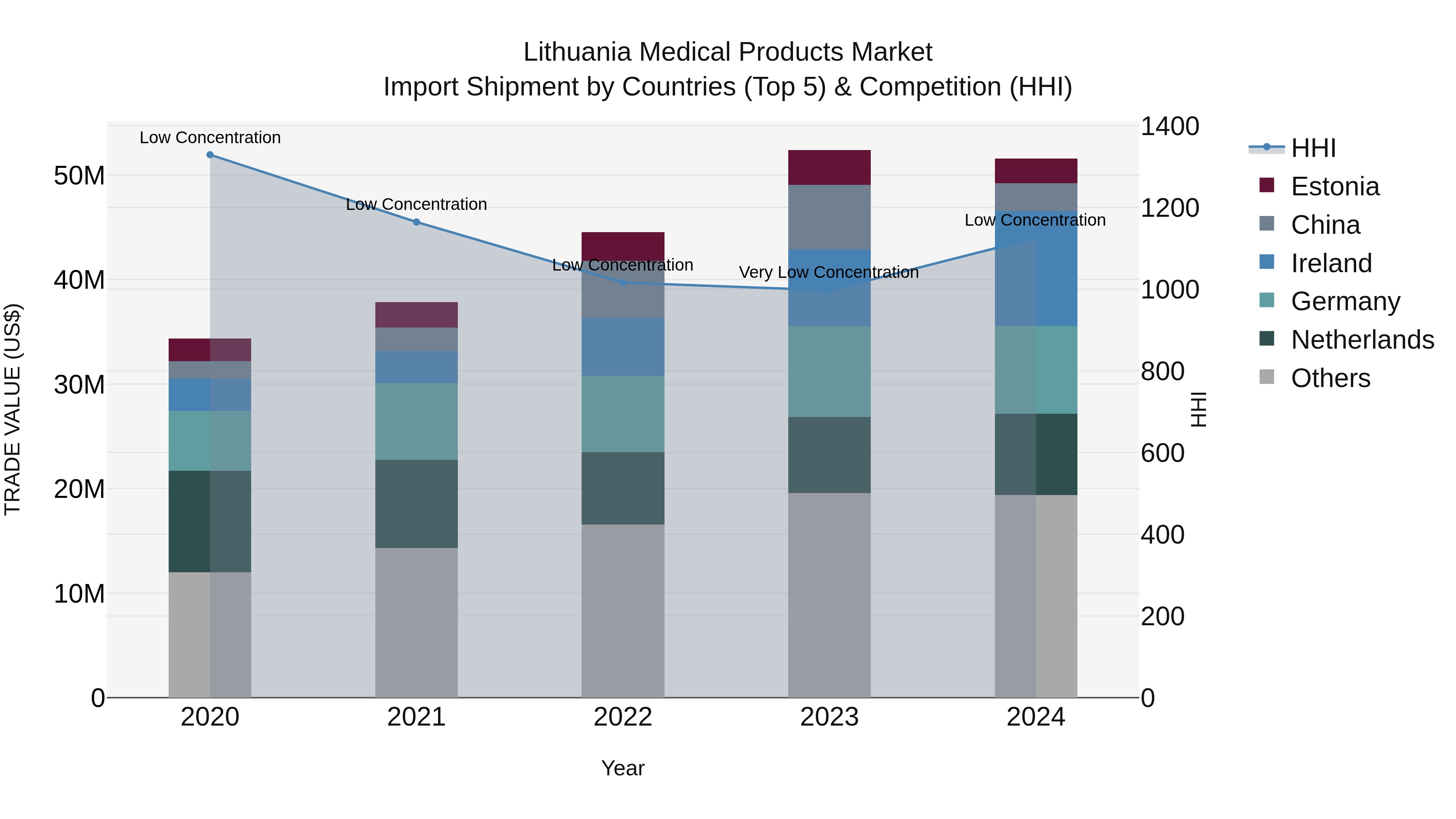 Lithuania Medical Products Market Top 5 Importing Countries and Market Competition (HHI) Analysis