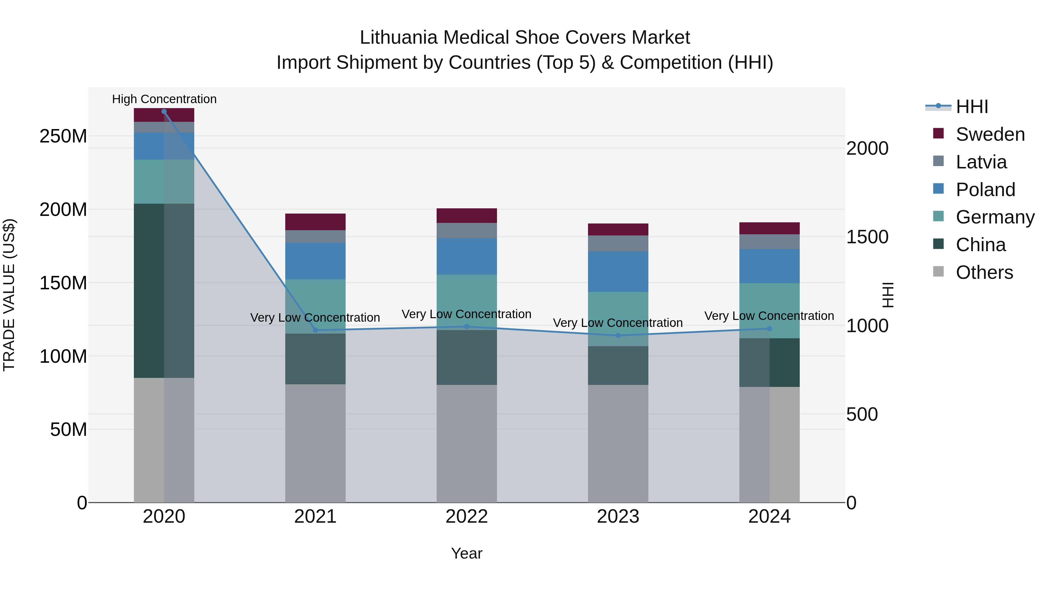 Lithuania Medical Shoe Covers Market Top 5 Importing Countries and Market Competition (HHI) Analysis