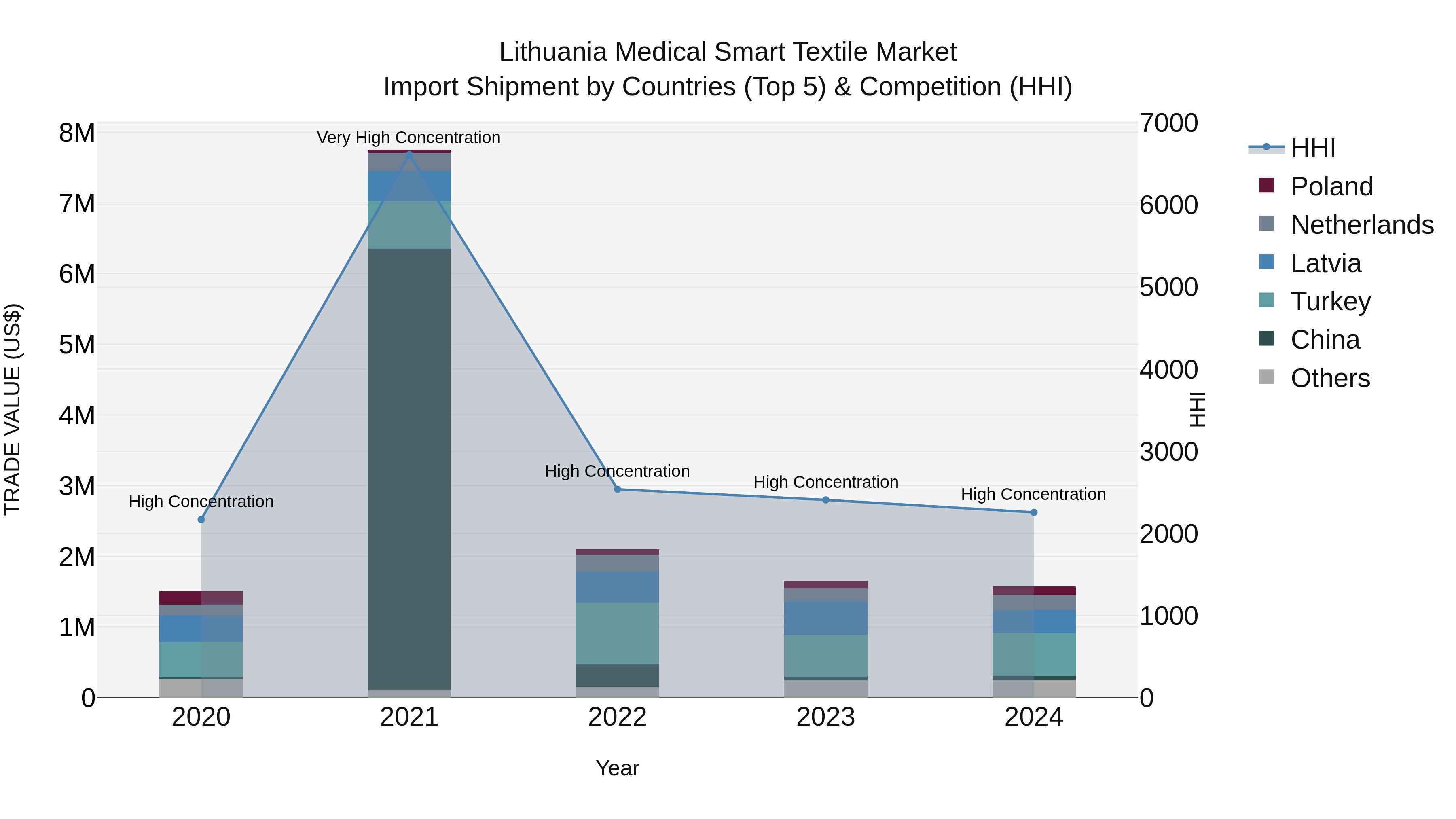 Lithuania Medical Smart Textile Market Top 5 Importing Countries and Market Competition (HHI) Analysis