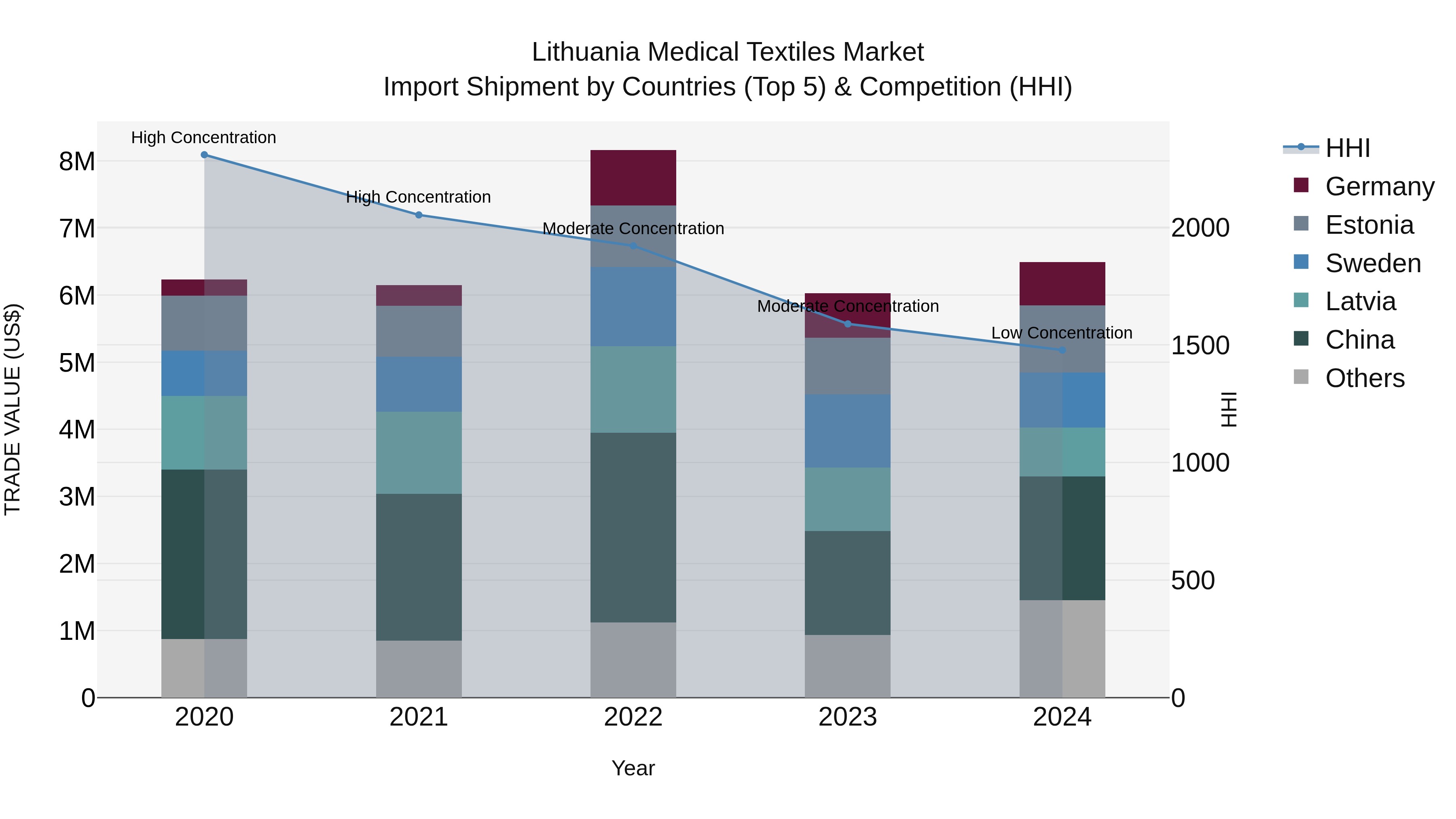 Lithuania Medical Textiles Market Top 5 Importing Countries and Market Competition (HHI) Analysis