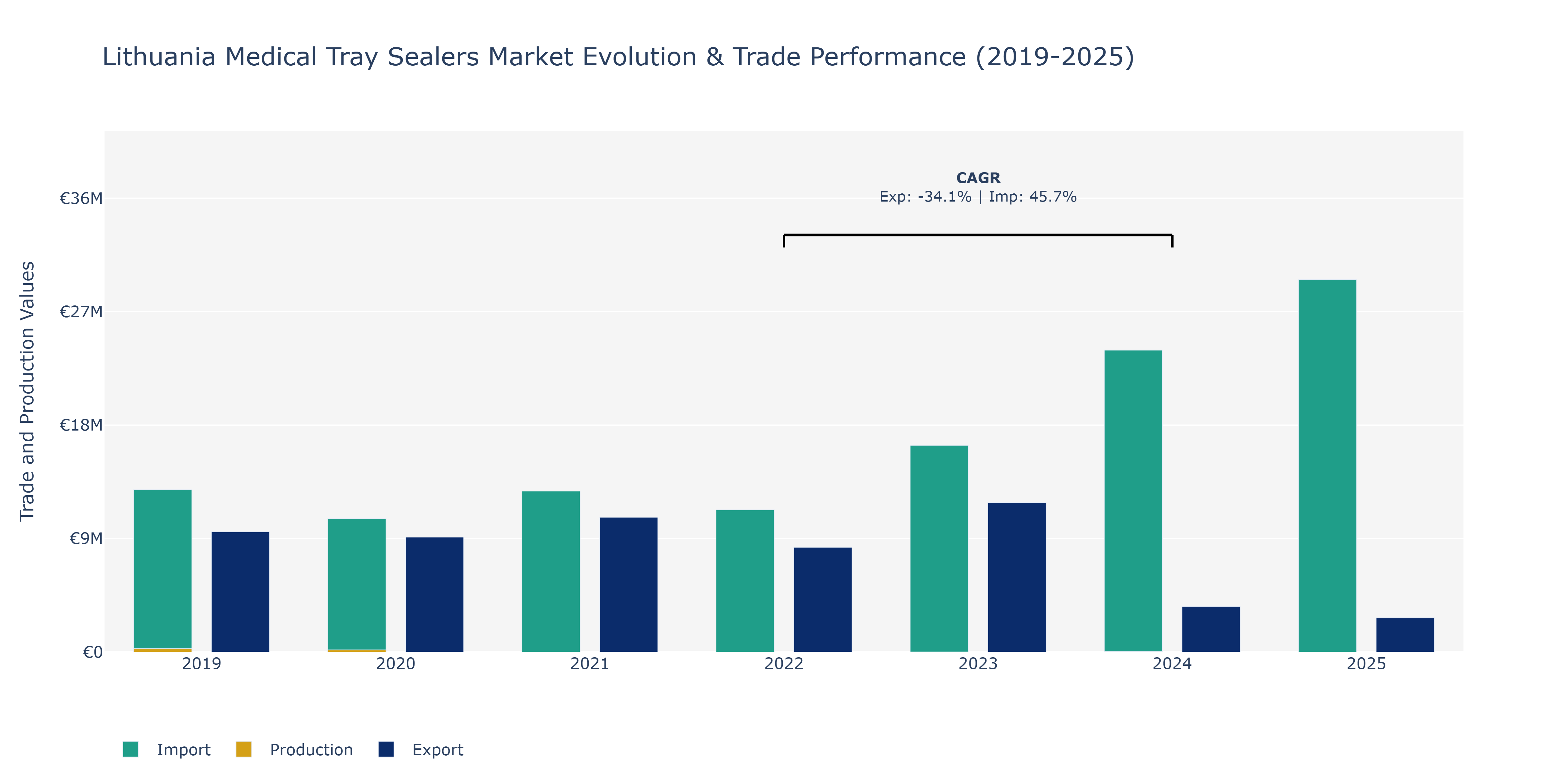 Lithuania Medical Tray Sealers Market: Production & Trade Performance (2019-2025)