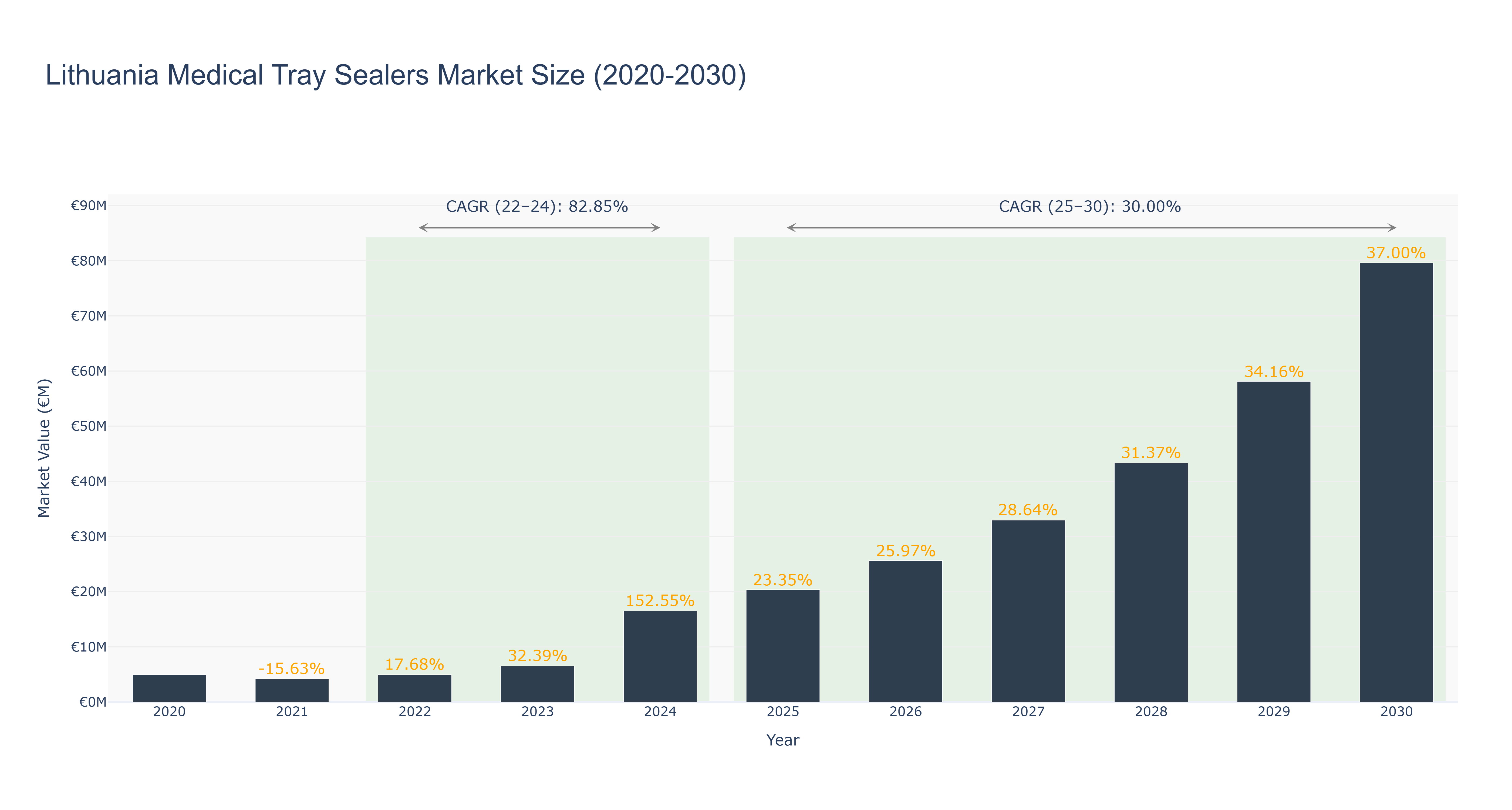 Lithuania Medical Tray Sealers Market Size (2020-2030)