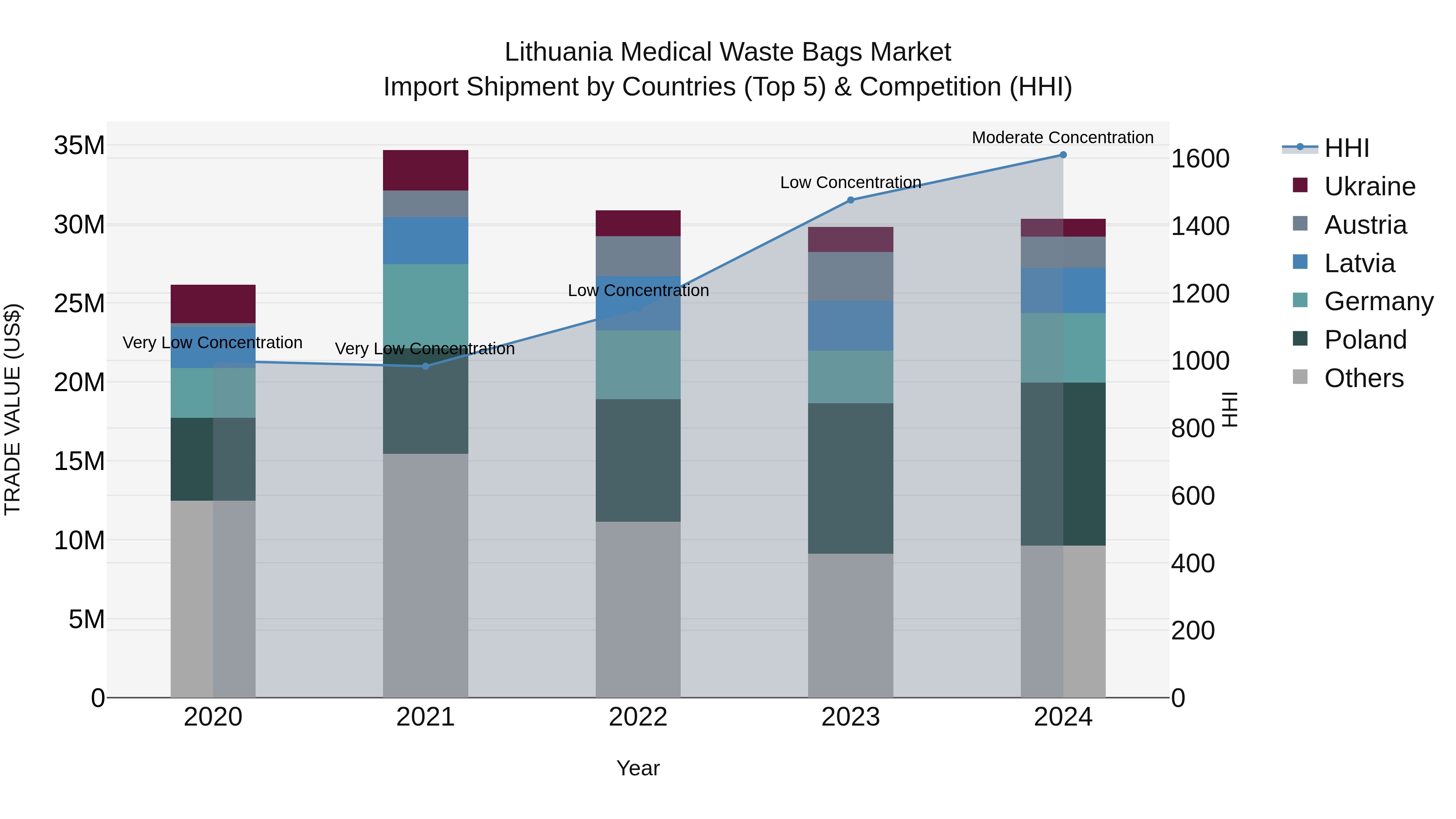 Lithuania Medical Waste Bags Market Top 5 Importing Countries and Market Competition (HHI) Analysis