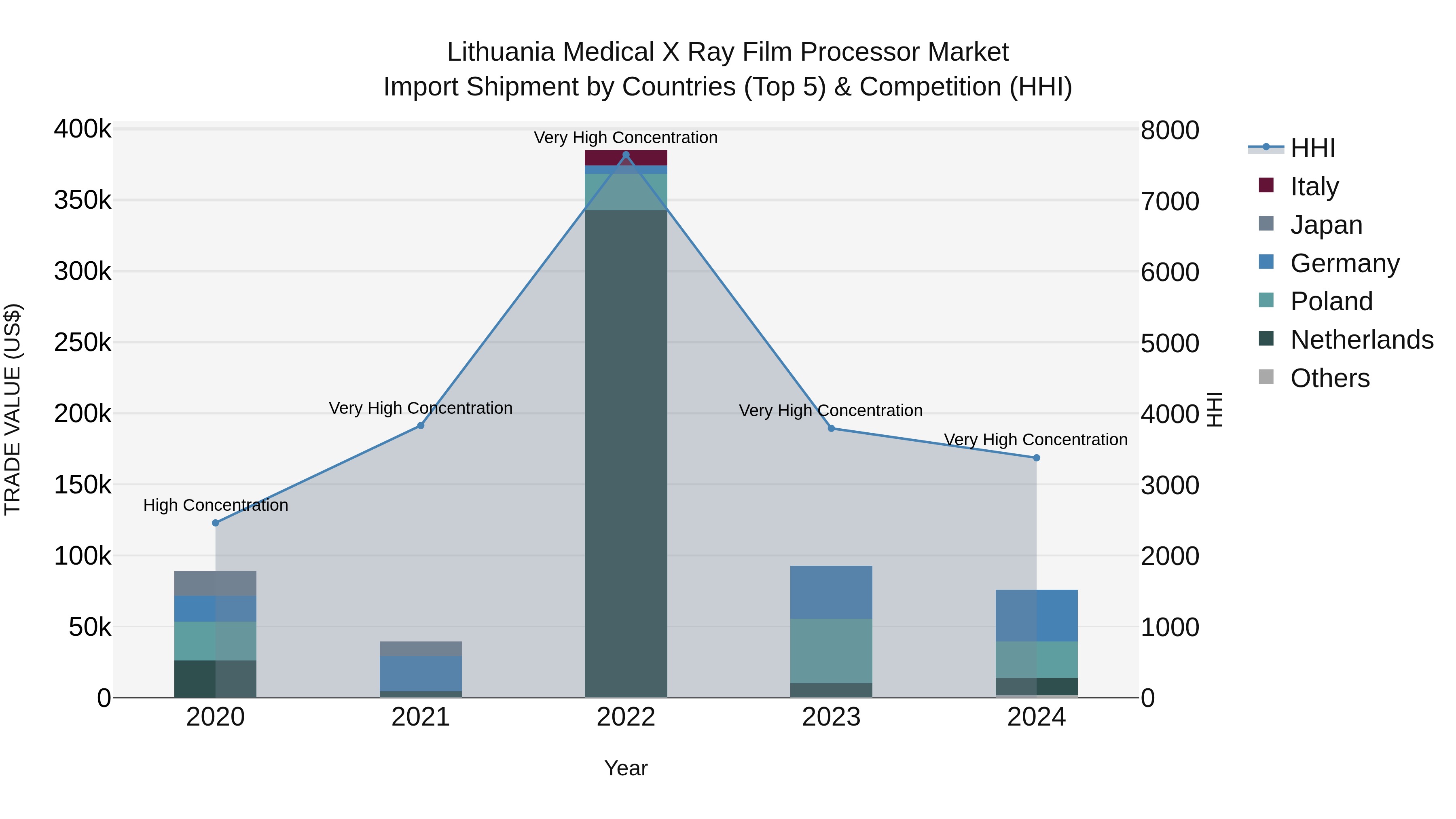 Lithuania Medical X Ray Film Processor Market Top 5 Importing Countries and Market Competition (HHI) Analysis
