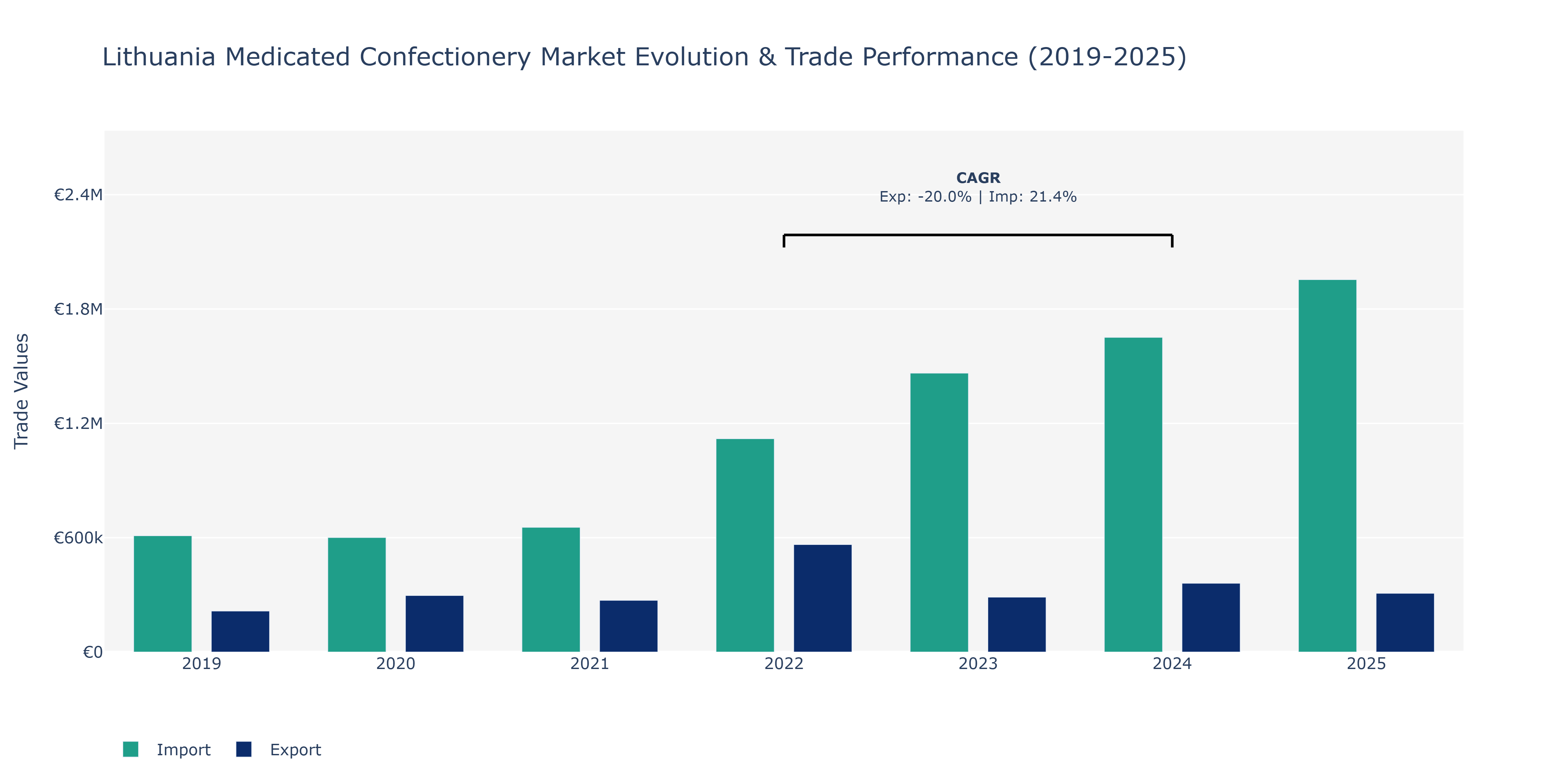 Lithuania Medicated Confectionery Market: Production & Trade Performance (2019-2025) Size