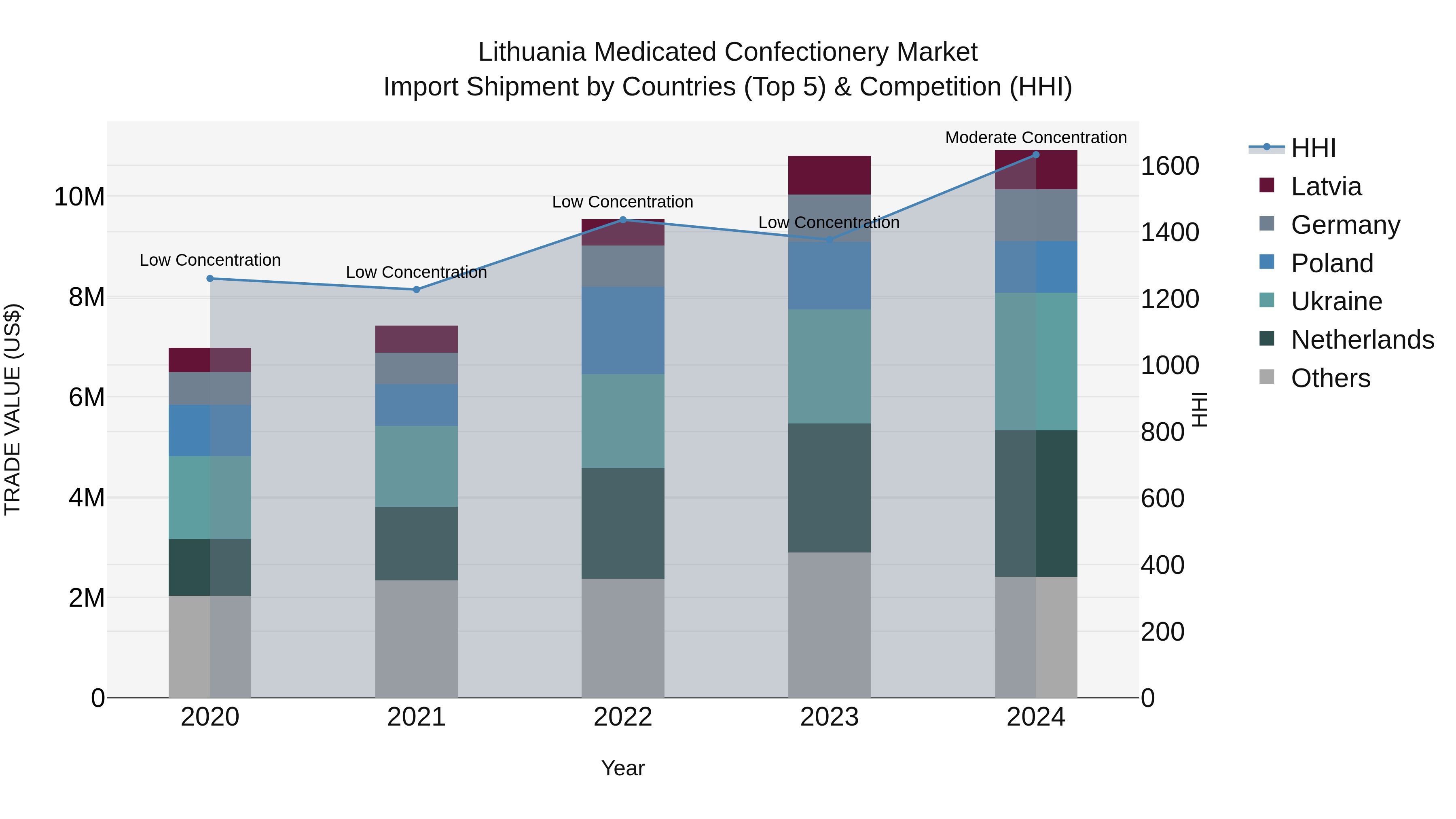 Lithuania Medicated Confectionery Market Top 5 Importing Countries and Market Competition (HHI) Analysis