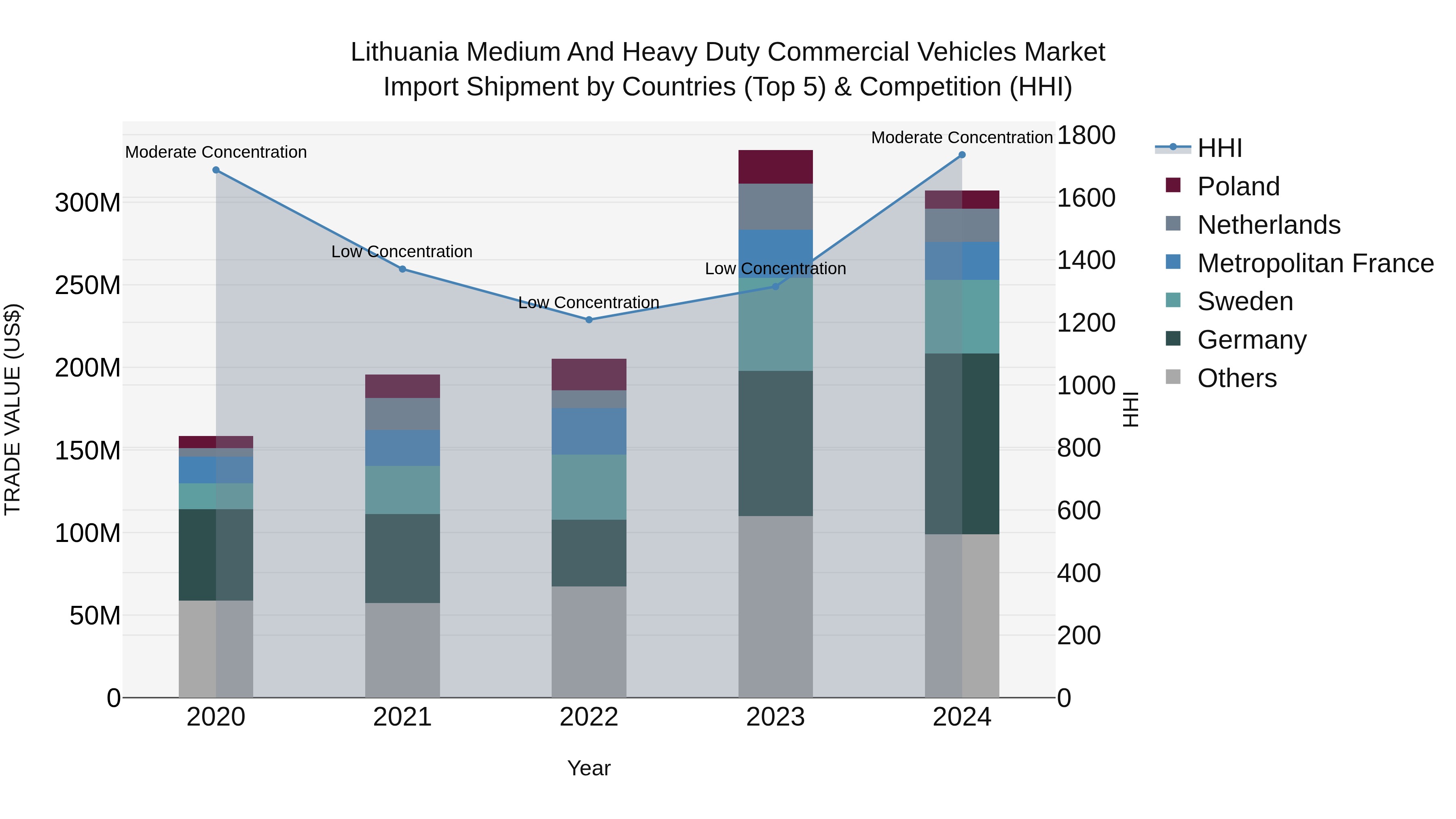 Lithuania Medium and Heavy Duty Commercial Vehicles Market Top 5 Importing Countries and Market Competition (HHI) Analysis