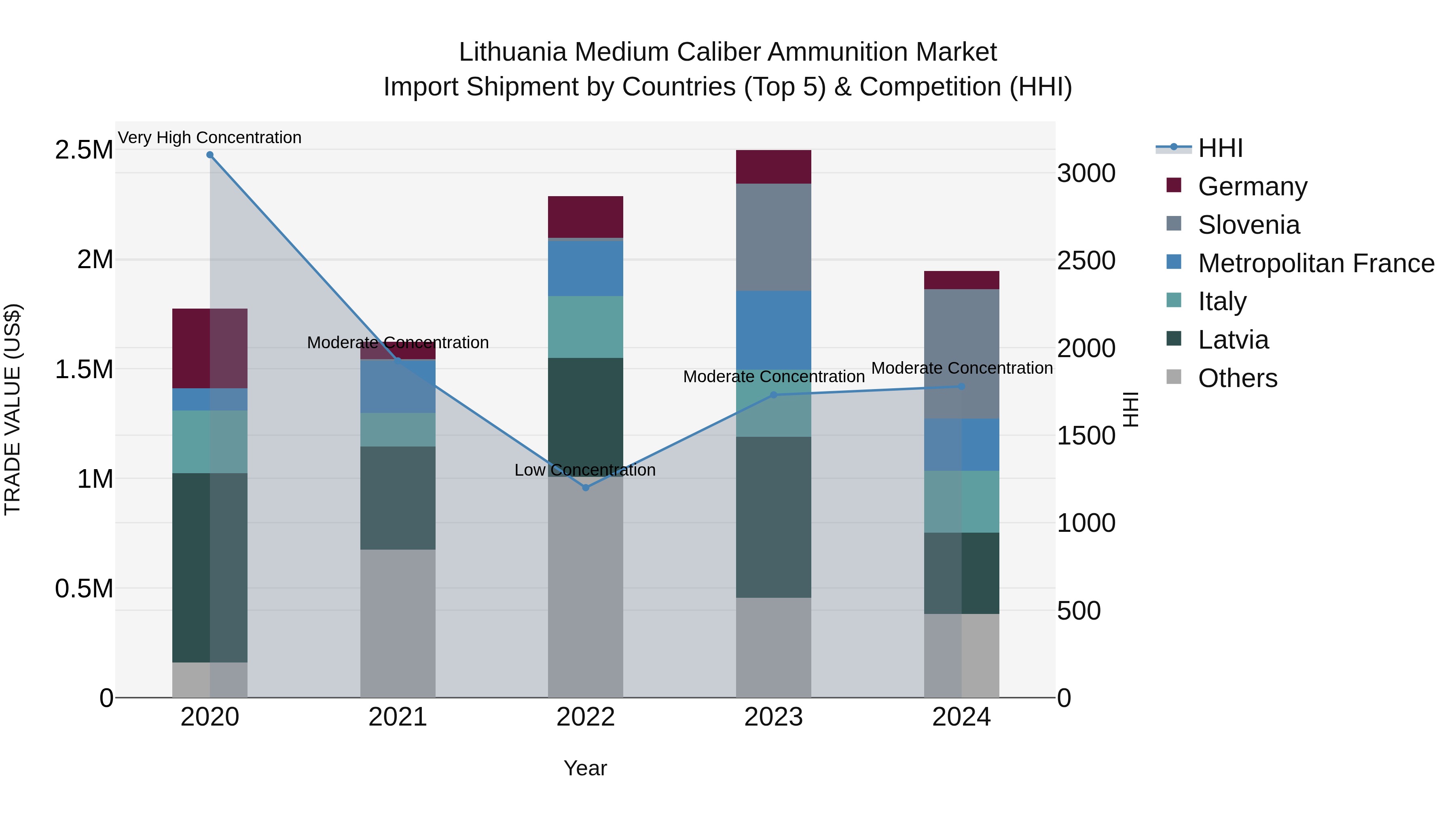 Lithuania Medium Caliber Ammunition Market Top 5 Importing Countries and Market Competition (HHI) Analysis