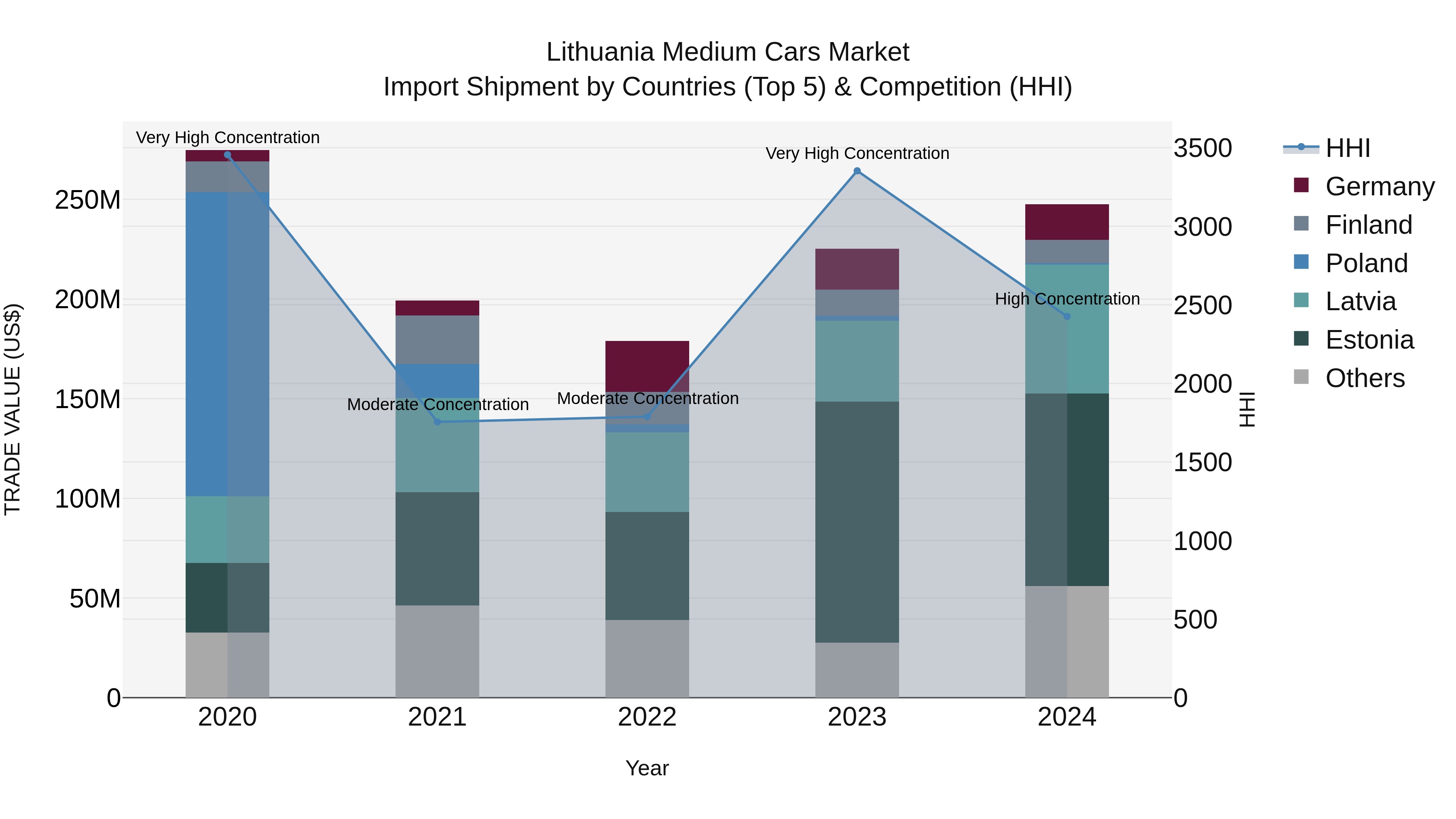 Lithuania Medium Cars Market Top 5 Importing Countries and Market Competition (HHI) Analysis