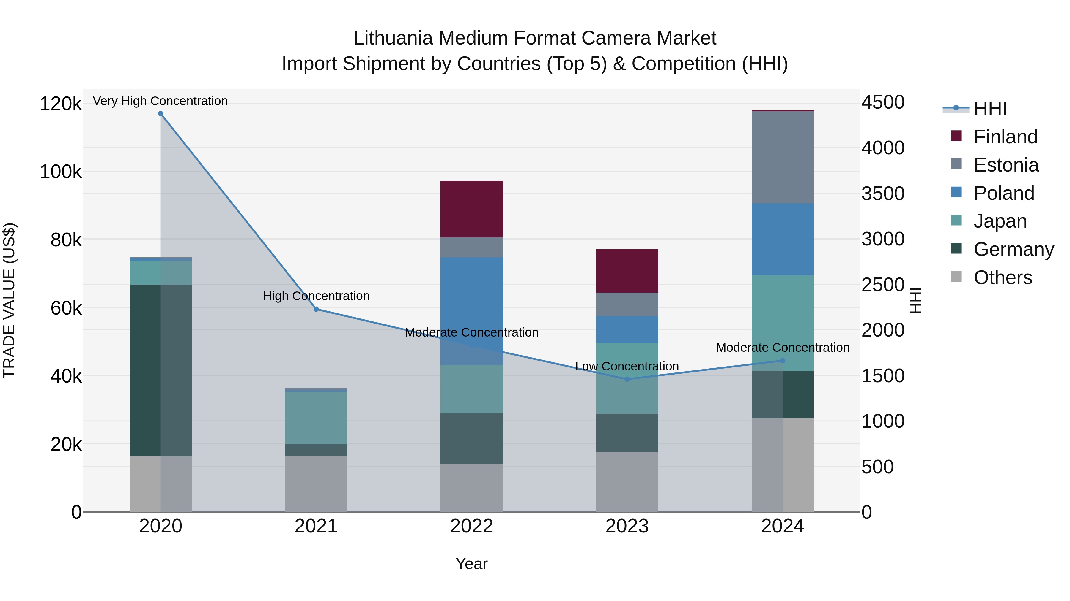 Lithuania Medium Format Camera Market Top 5 Importing Countries and Market Competition (HHI) Analysis