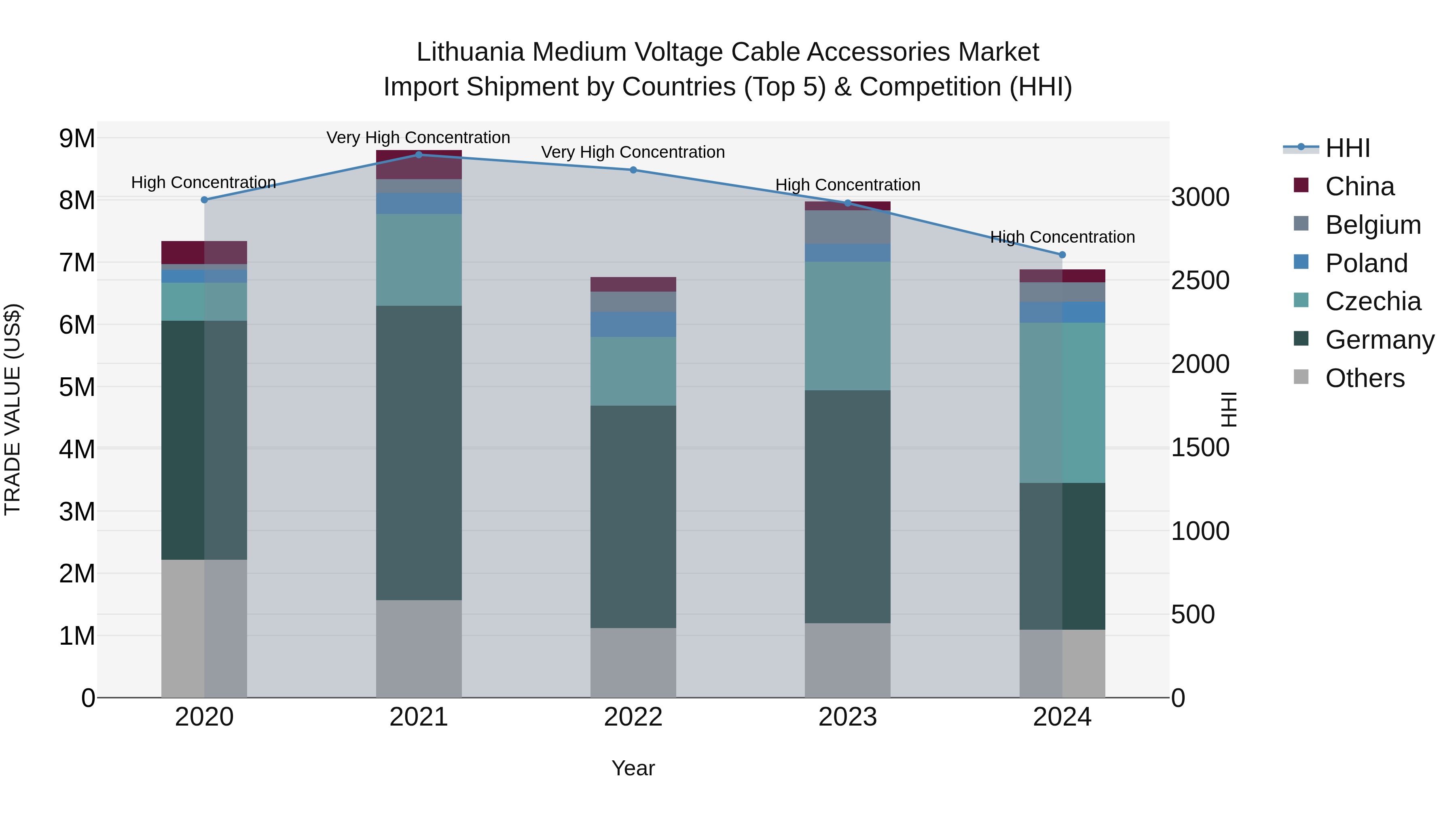 Lithuania Medium Voltage Cable Accessories Market Top 5 Importing Countries and Market Competition (HHI) Analysis