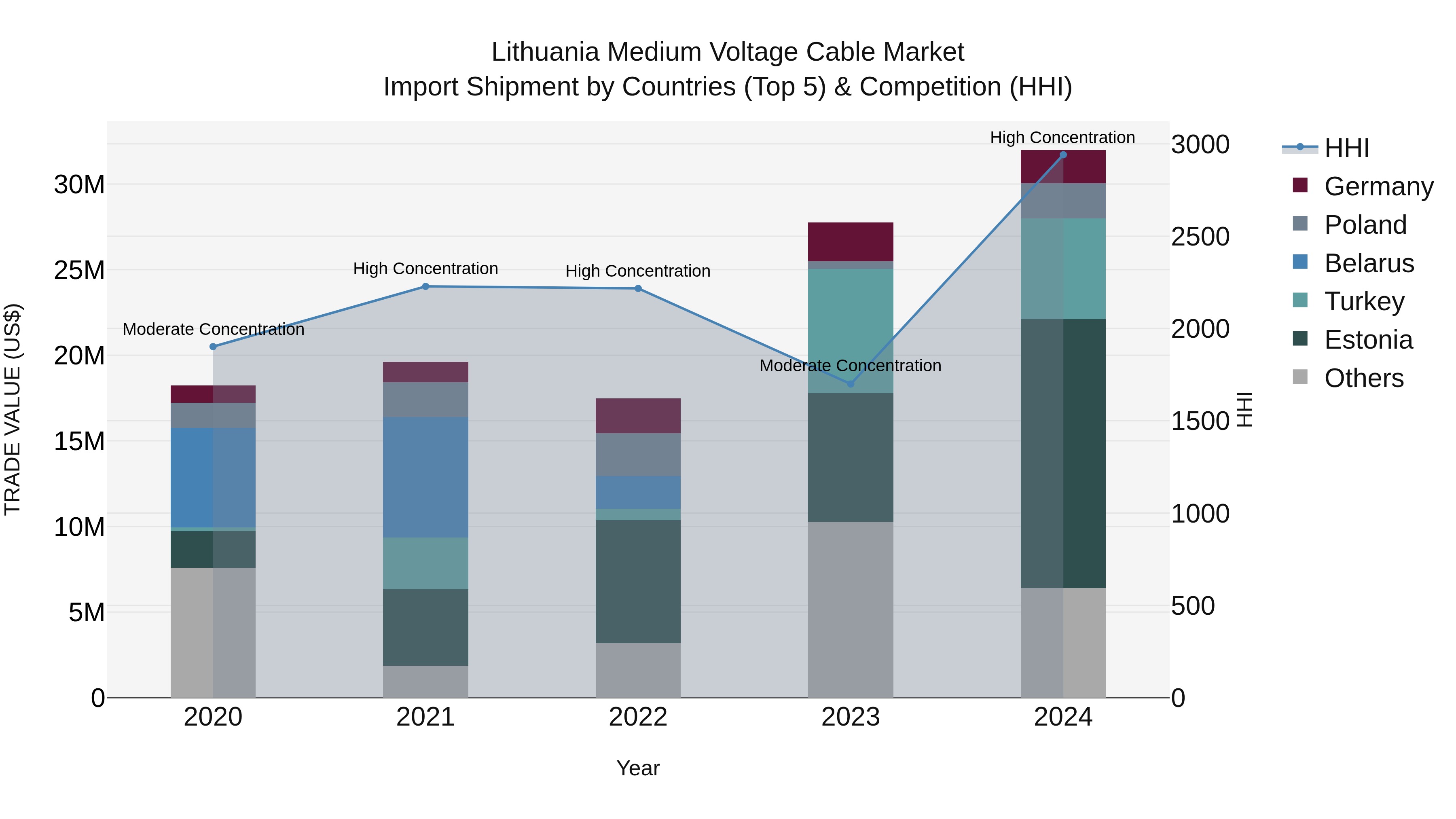 Lithuania Medium Voltage Cable Market Top 5 Importing Countries and Market Competition (HHI) Analysis