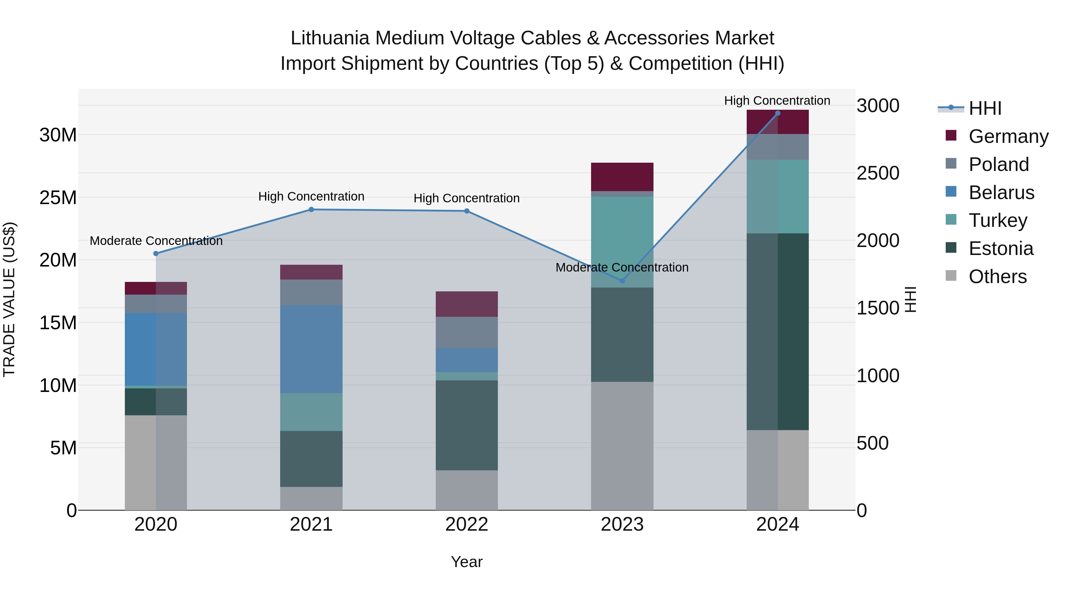 Lithuania Medium Voltage Cables & Accessories Market Top 5 Importing Countries and Market Competition (HHI) Analysis