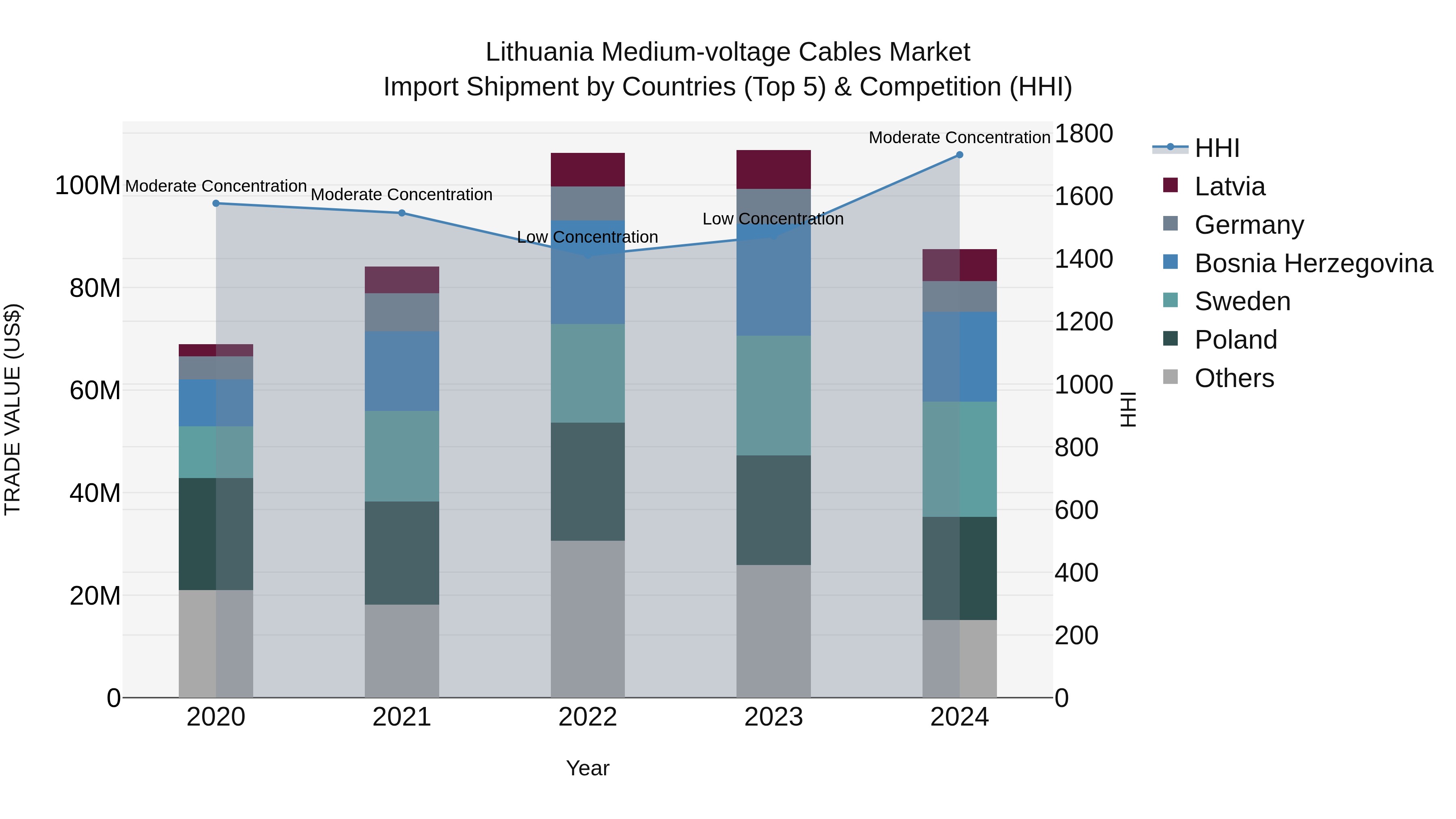 Lithuania Medium-voltage Cables Market Top 5 Importing Countries and Market Competition (HHI) Analysis