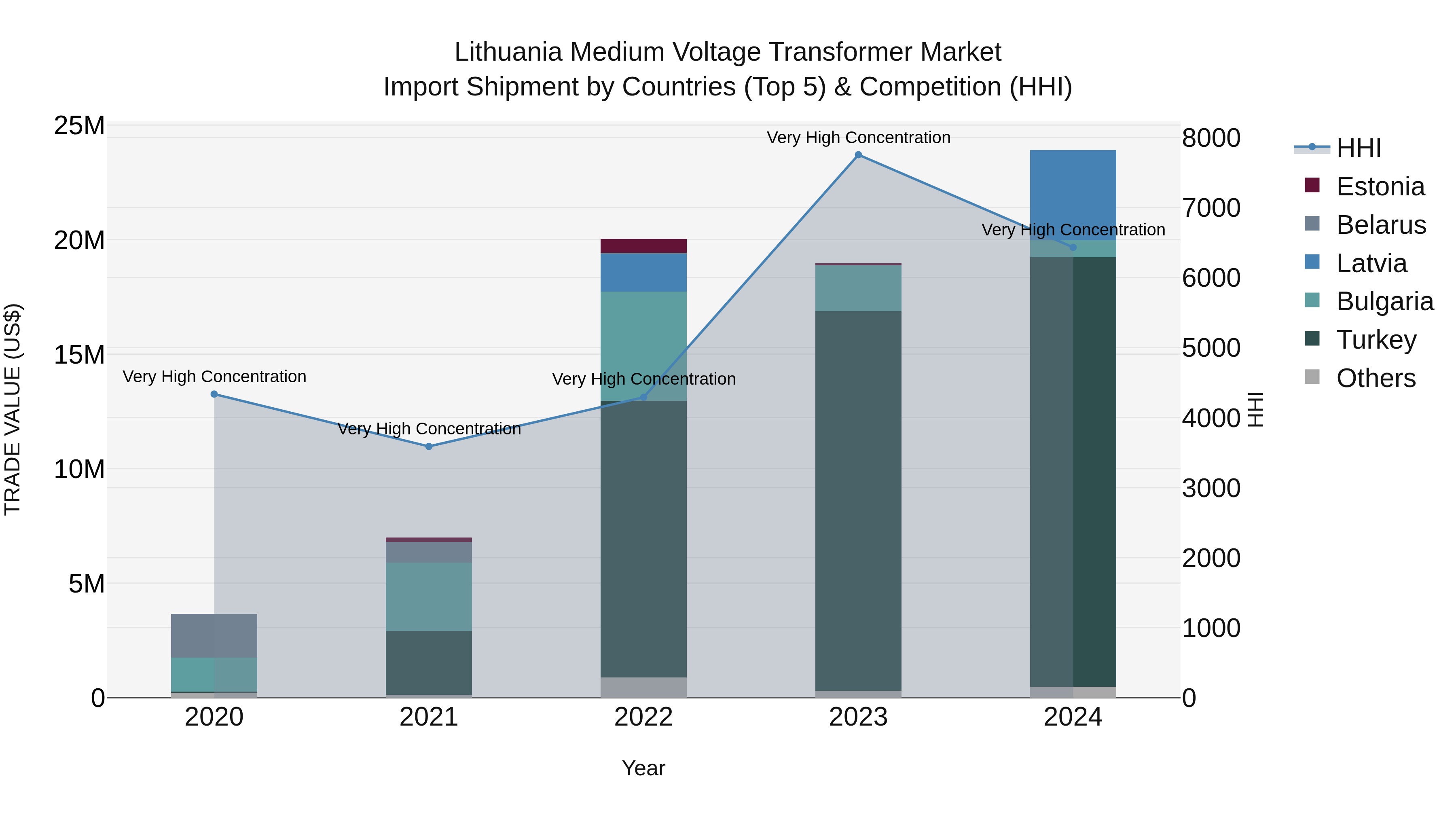 Lithuania Medium Voltage Transformer Market Top 5 Importing Countries and Market Competition (HHI) Analysis