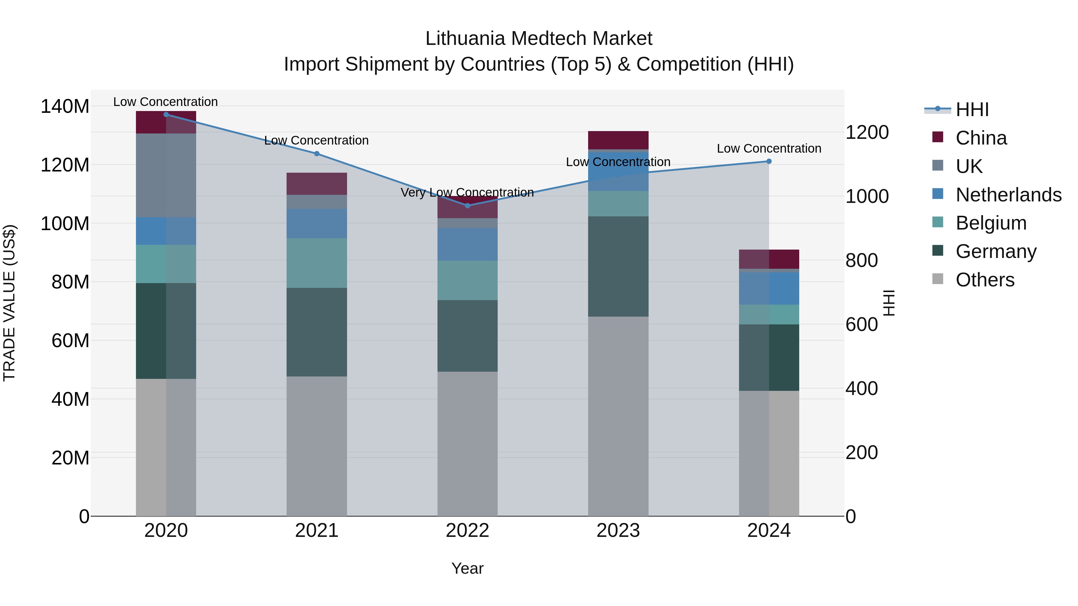 Lithuania Medtech Market Top 5 Importing Countries and Market Competition (HHI) Analysis