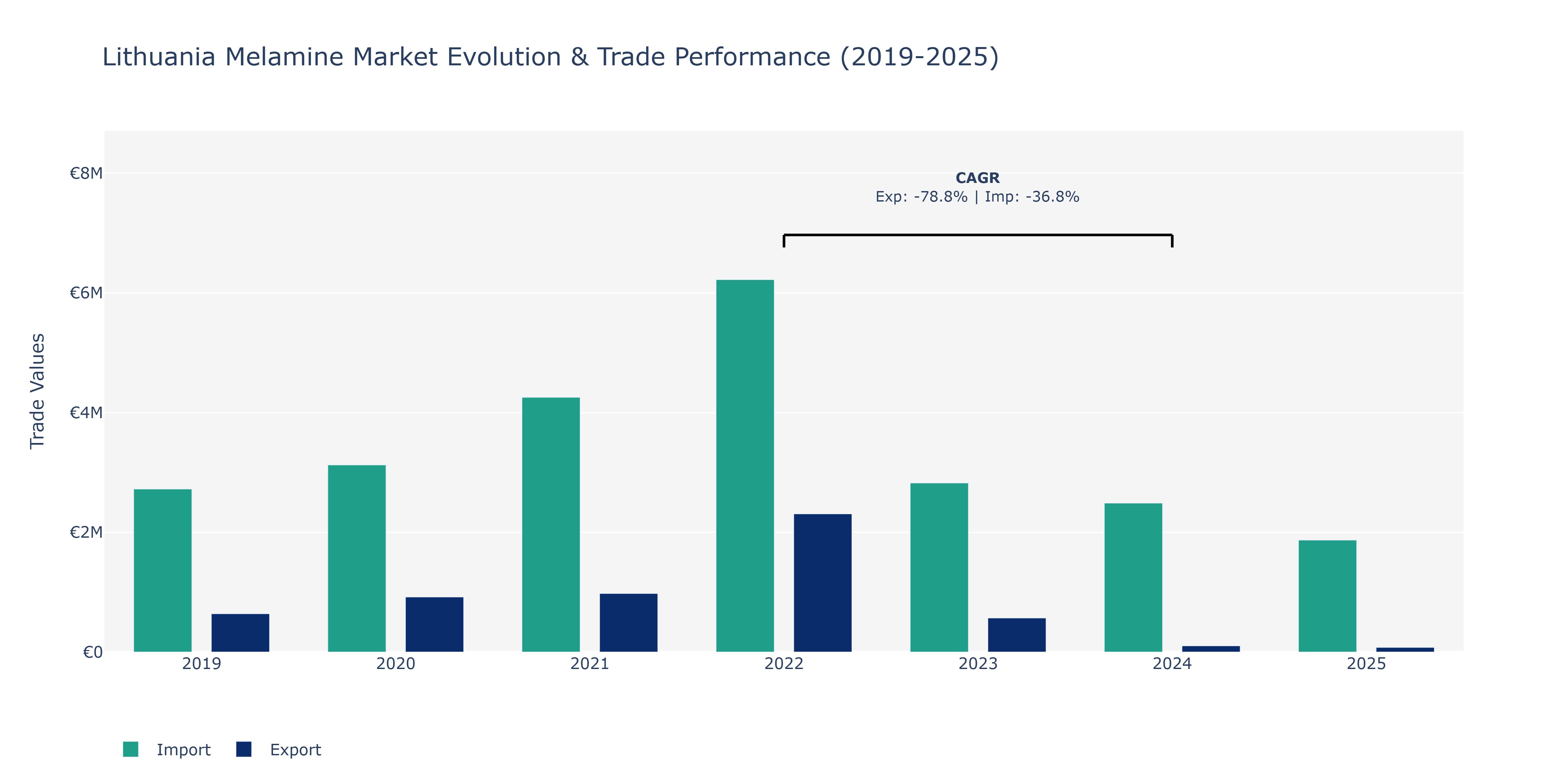 Lithuania Melamine Market: Production & Trade Performance (2019-2025)
