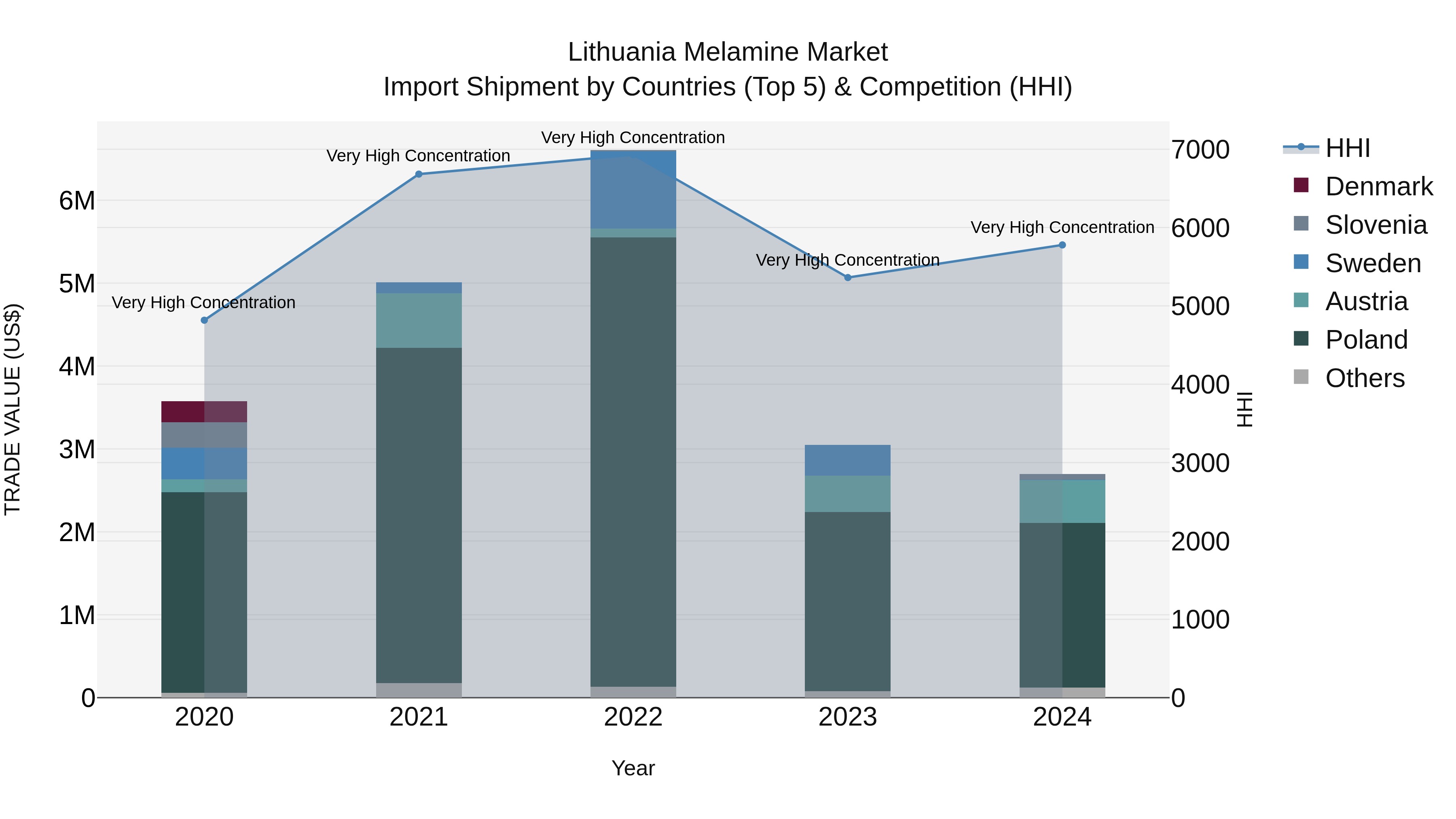Lithuania Melamine Market Top 5 Importing Countries and Market Competition (HHI) Analysis