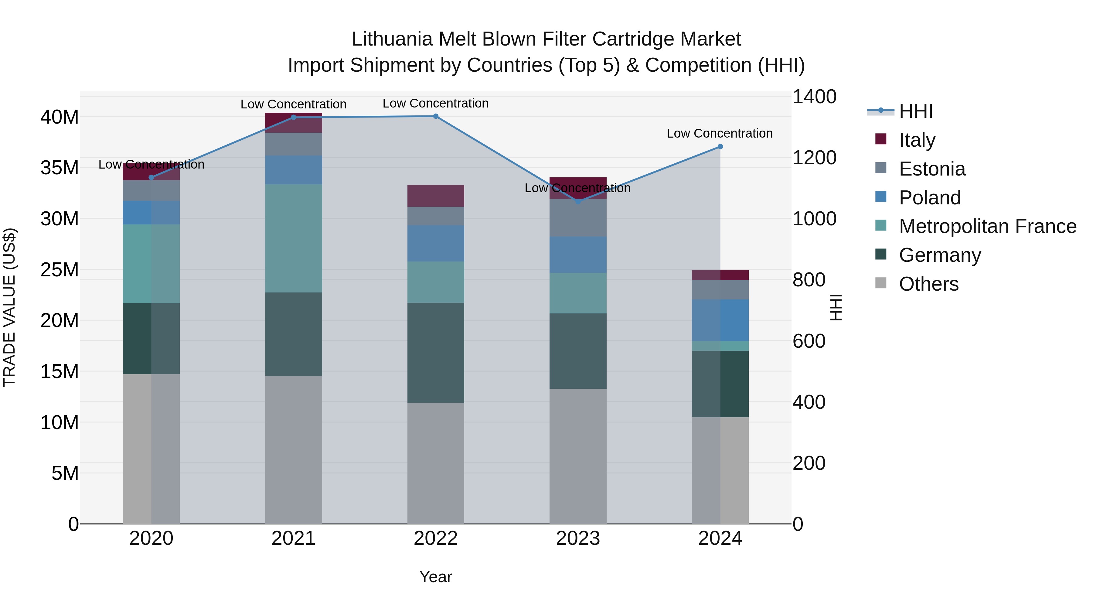 Lithuania Melt Blown Filter Cartridge Market Top 5 Importing Countries and Market Competition (HHI) Analysis