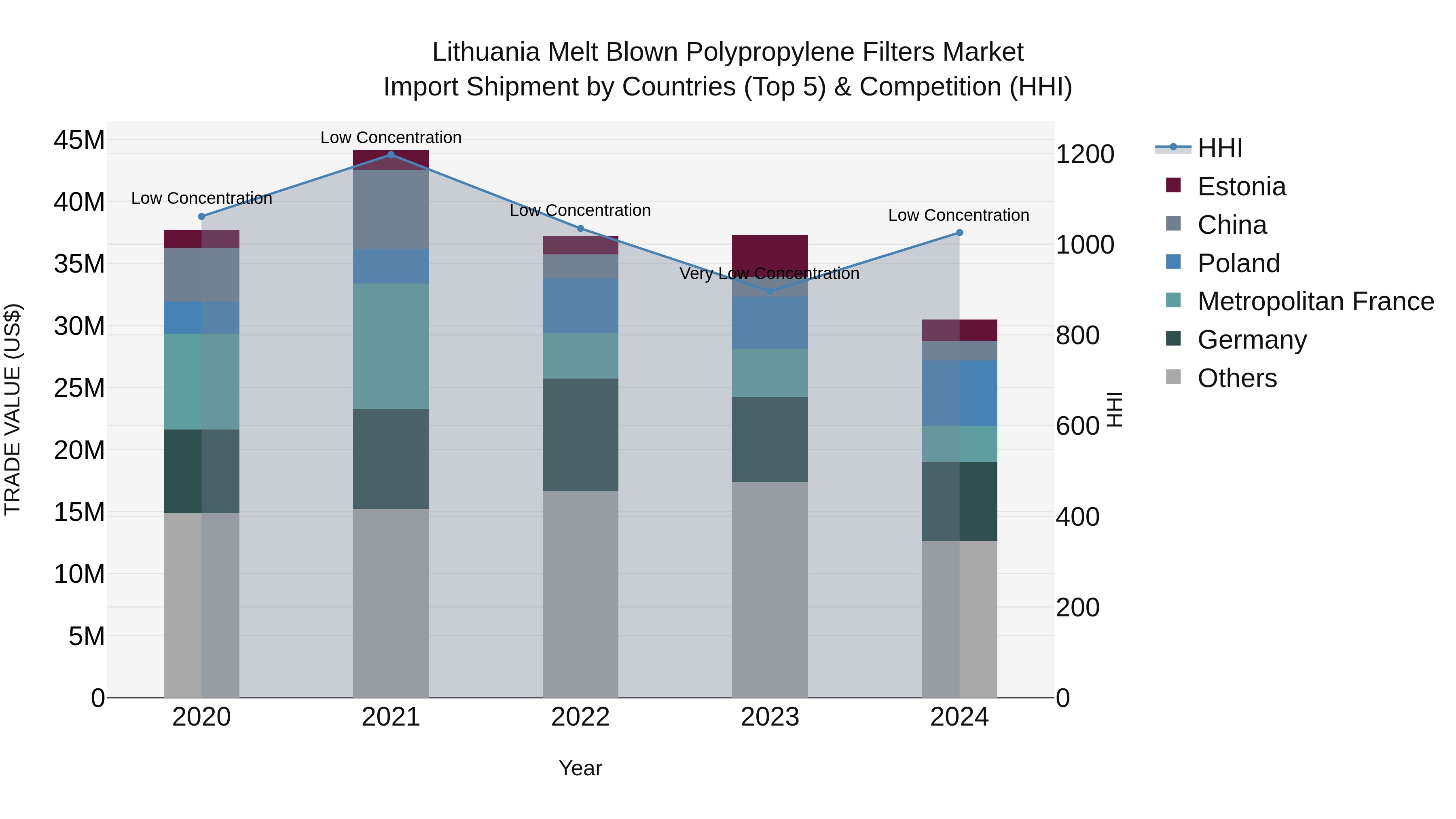 Lithuania Melt Blown Polypropylene Filters Market Top 5 Importing Countries and Market Competition (HHI) Analysis