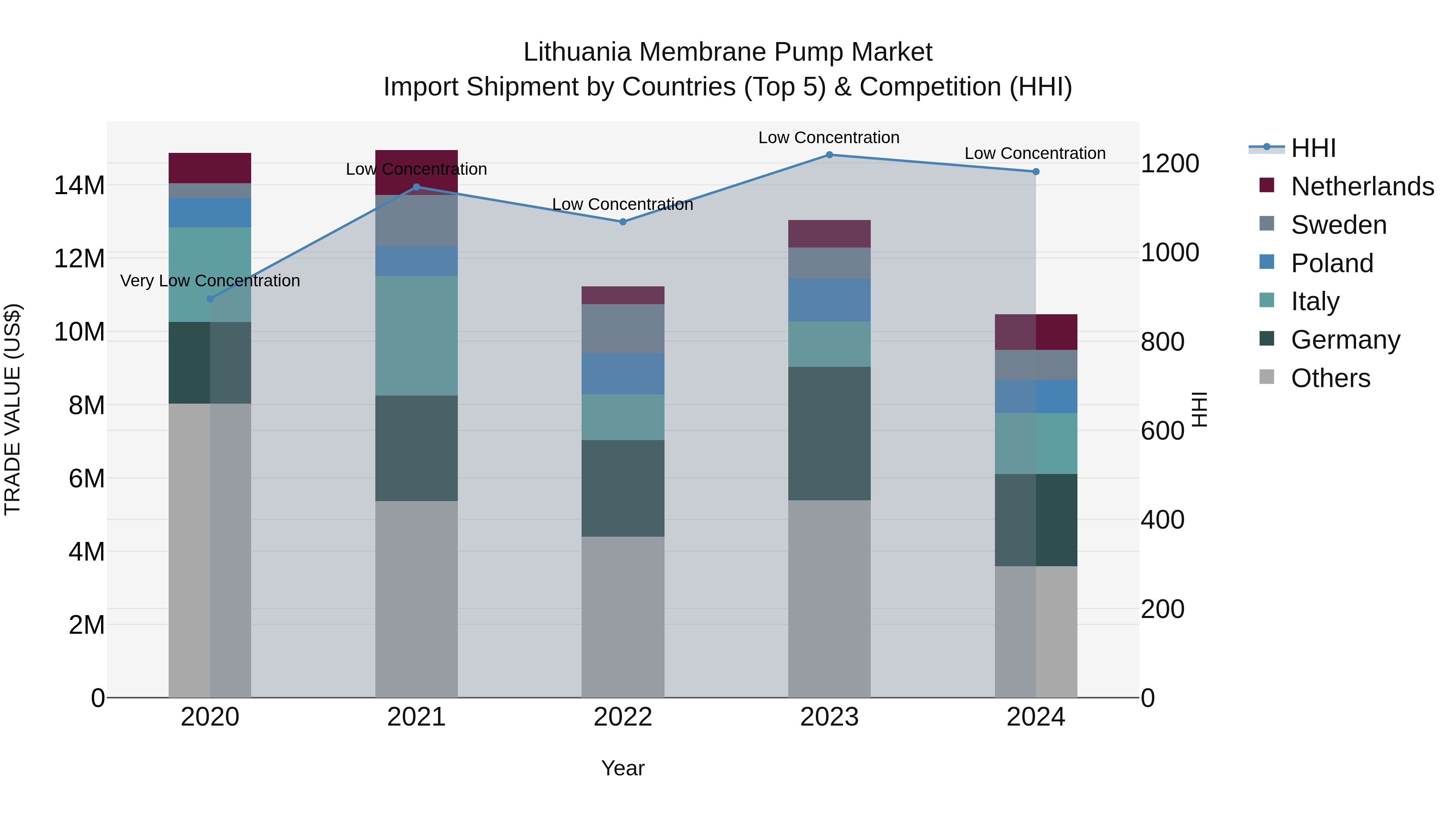 Lithuania Membrane Pump Market Top 5 Importing Countries and Market Competition (HHI) Analysis