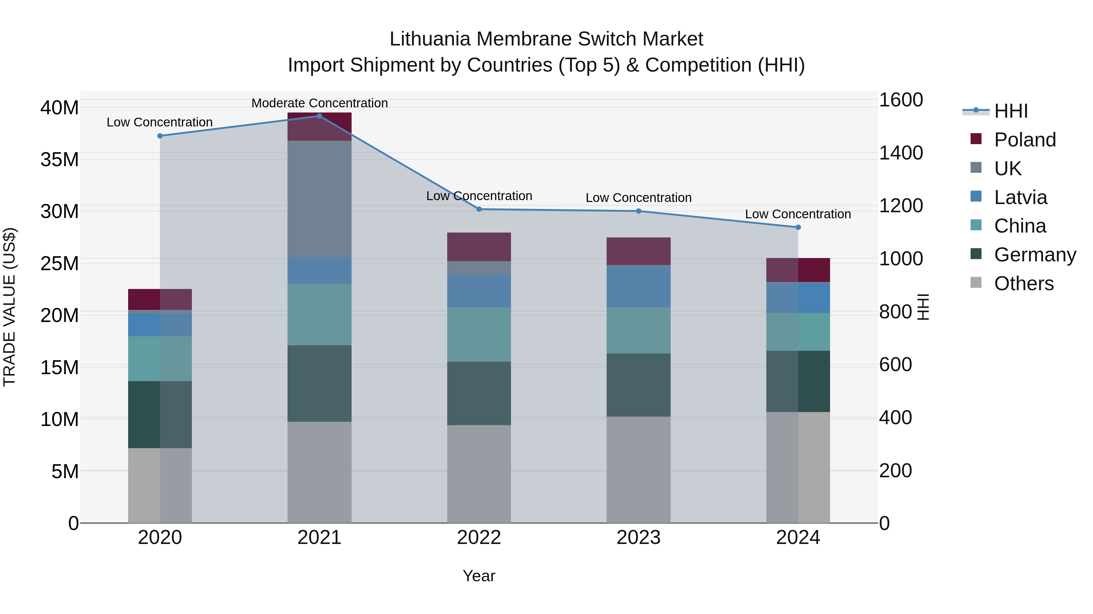 Lithuania Membrane Switch Market Top 5 Importing Countries and Market Competition (HHI) Analysis