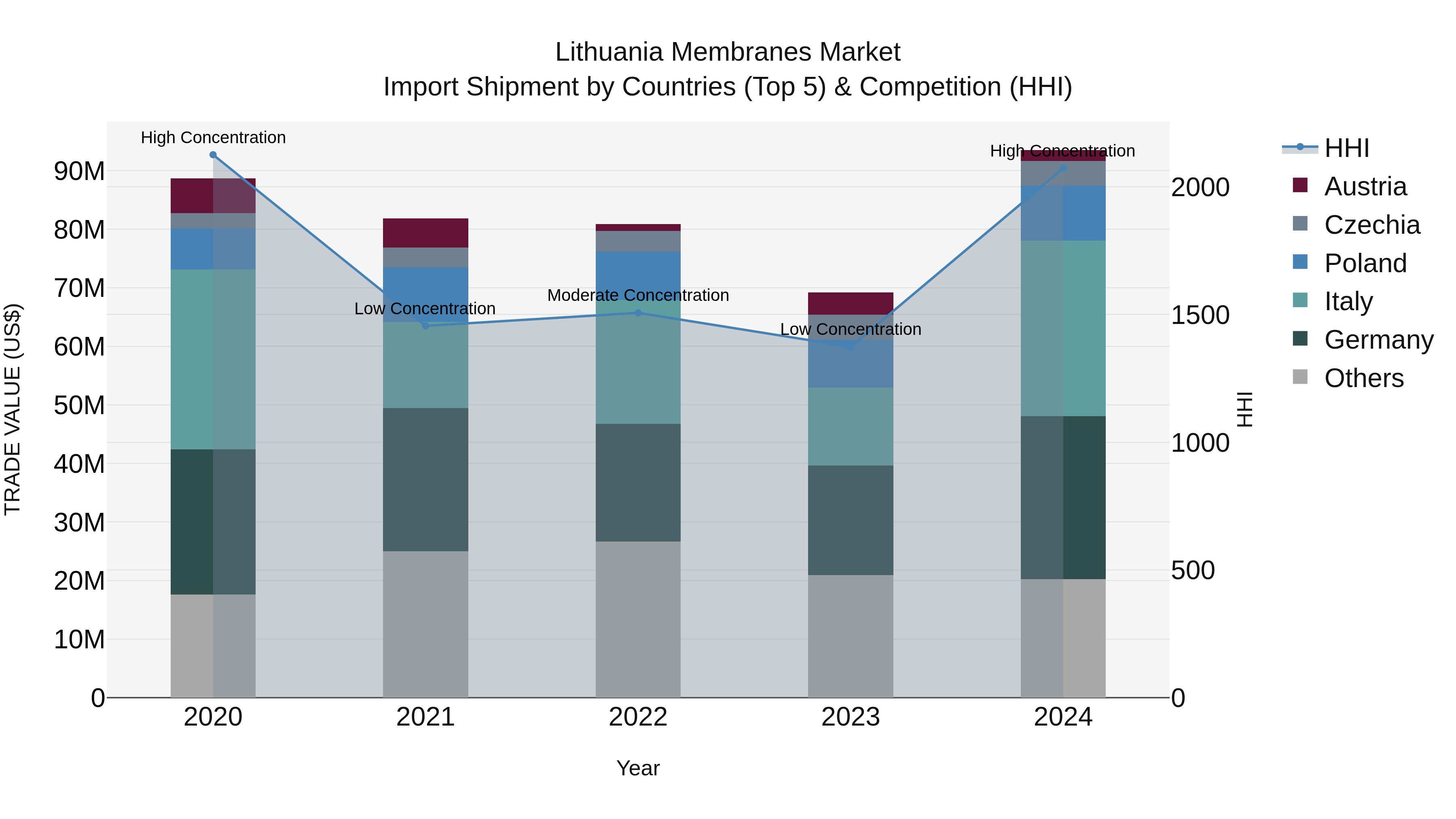 Lithuania Membranes Market Top 5 Importing Countries and Market Competition (HHI) Analysis