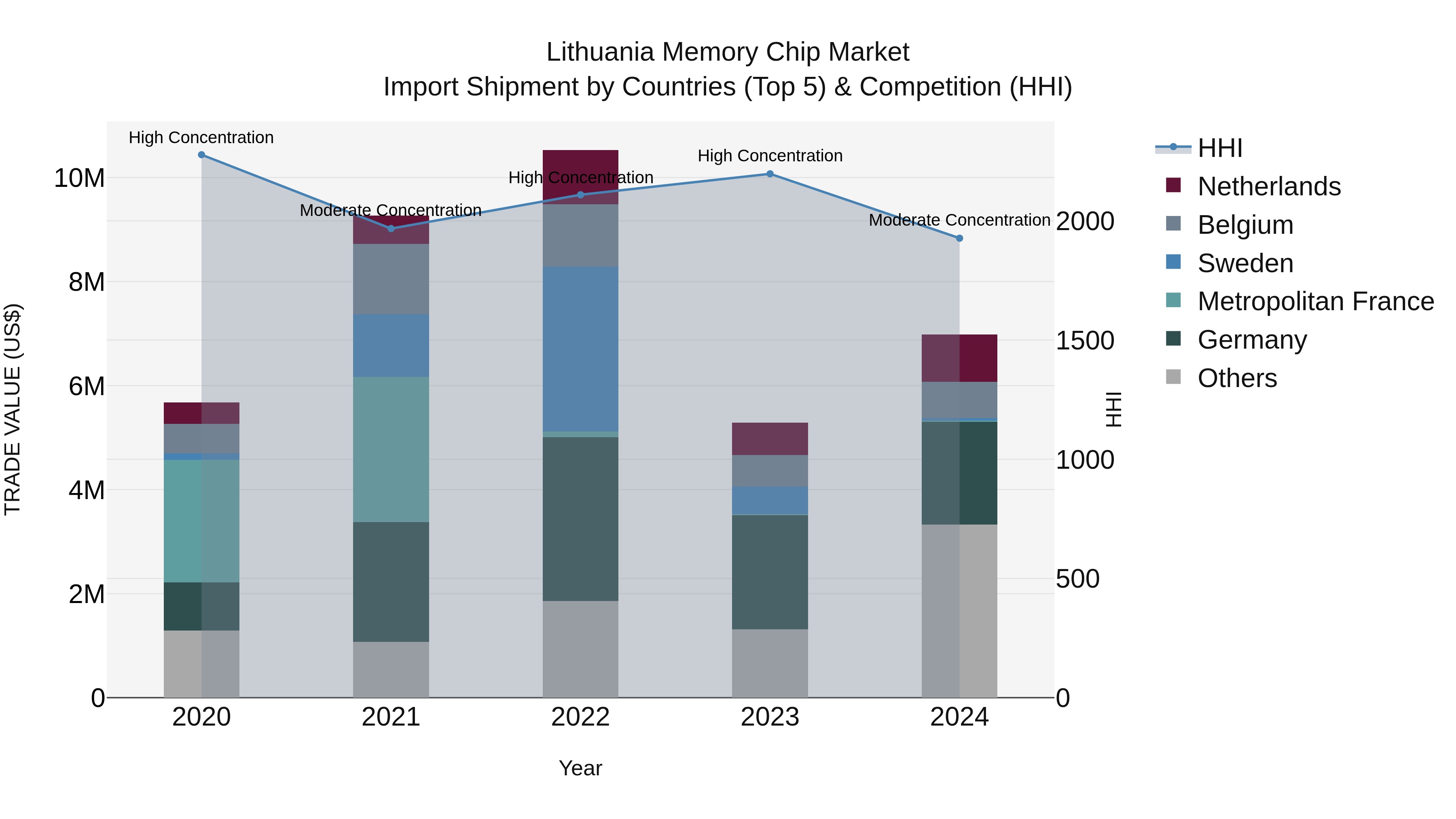Lithuania Memory Chip Market Top 5 Importing Countries and Market Competition (HHI) Analysis