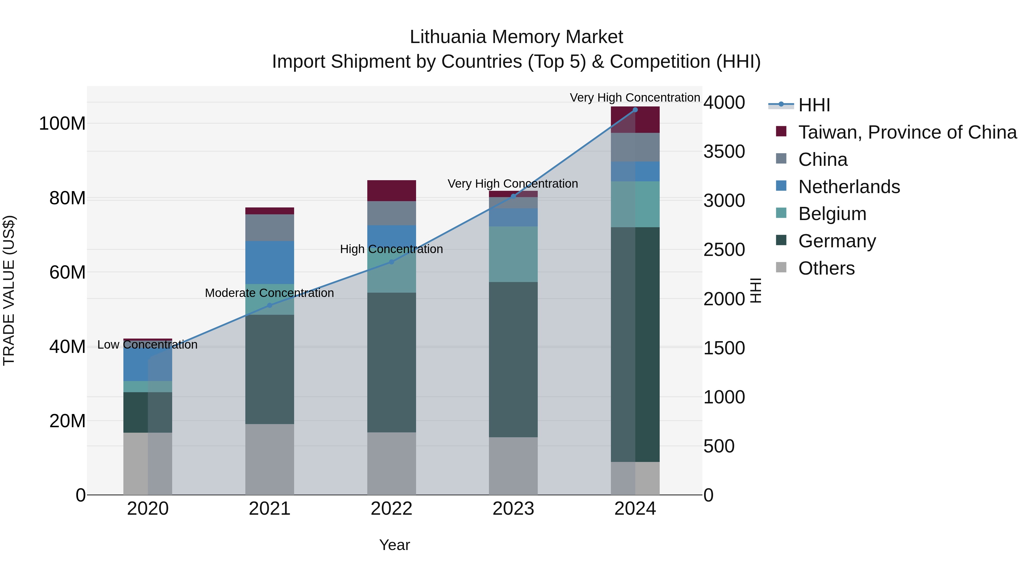 Lithuania Memory Market Top 5 Importing Countries and Market Competition (HHI) Analysis