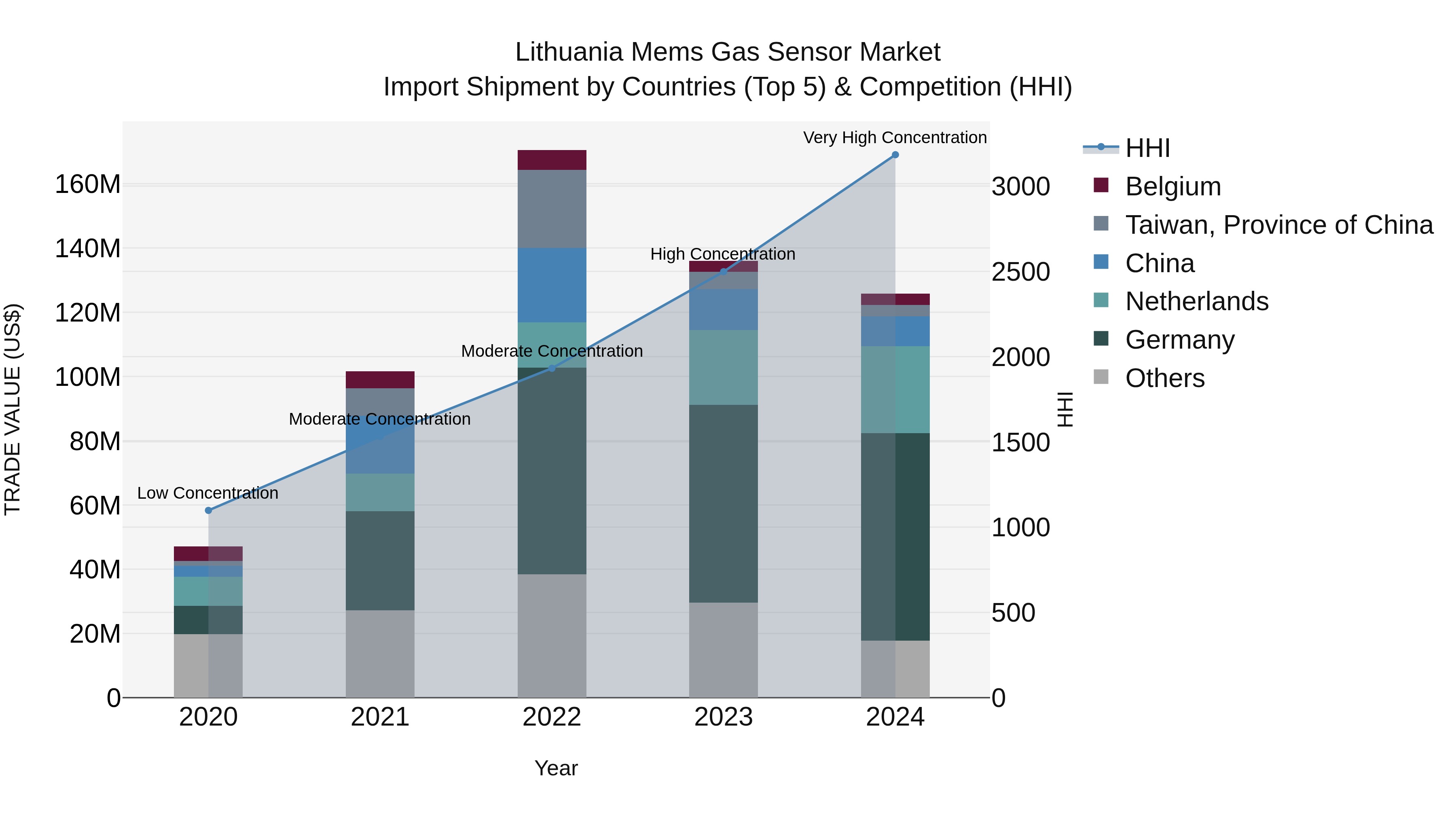 Lithuania Mems Gas Sensor Market Top 5 Importing Countries and Market Competition (HHI) Analysis