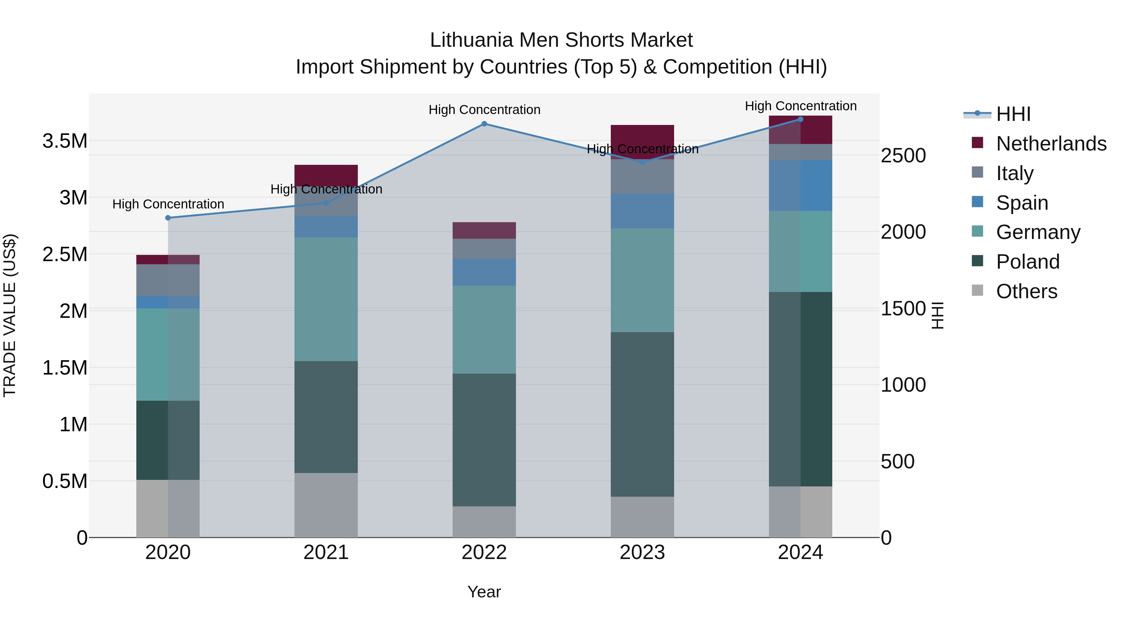 Lithuania Men Shorts Market Top 5 Importing Countries and Market Competition (HHI) Analysis